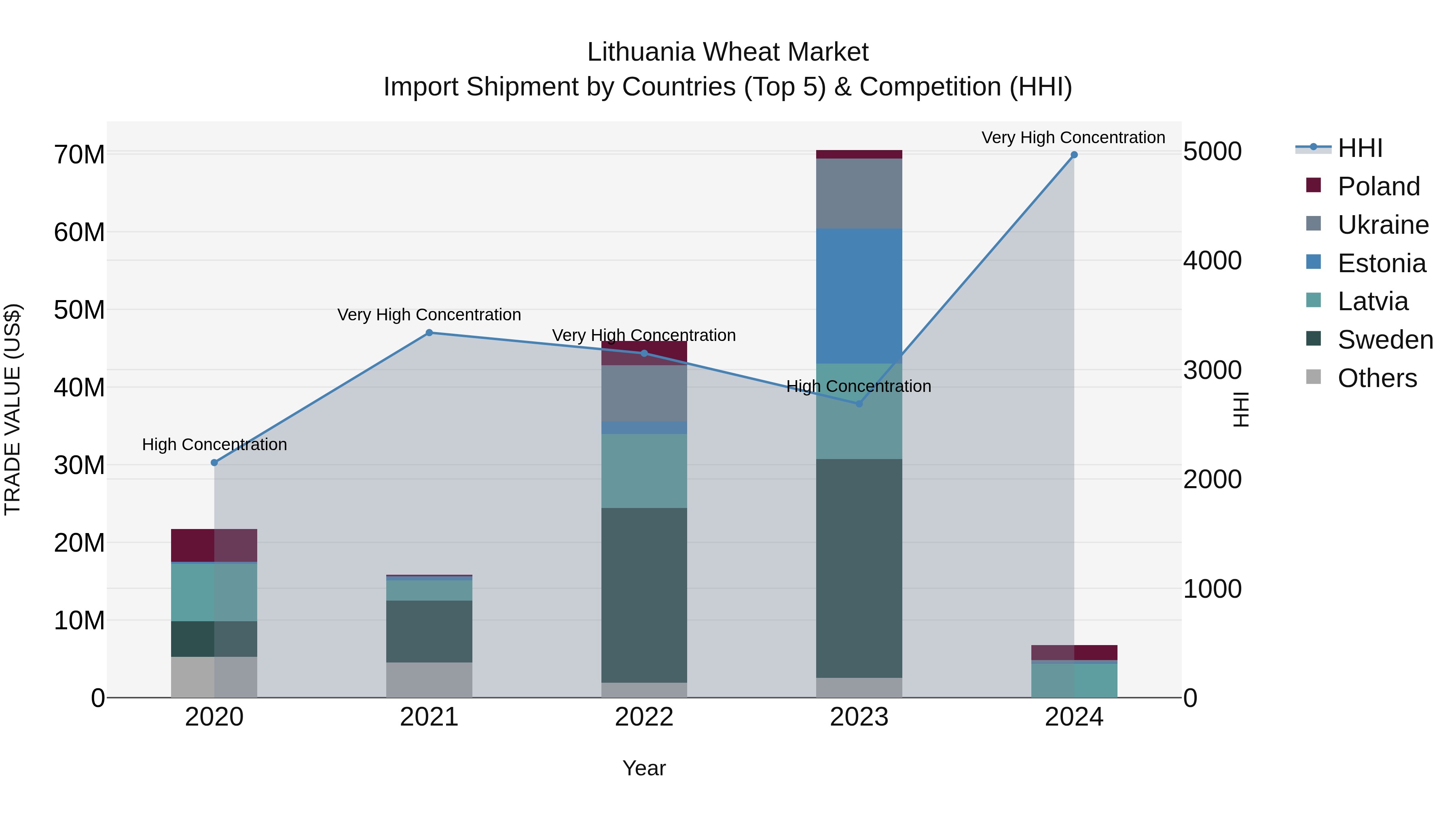 Lithuania Wheat Market Top 5 Importing Countries and Market Competition (HHI) Analysis