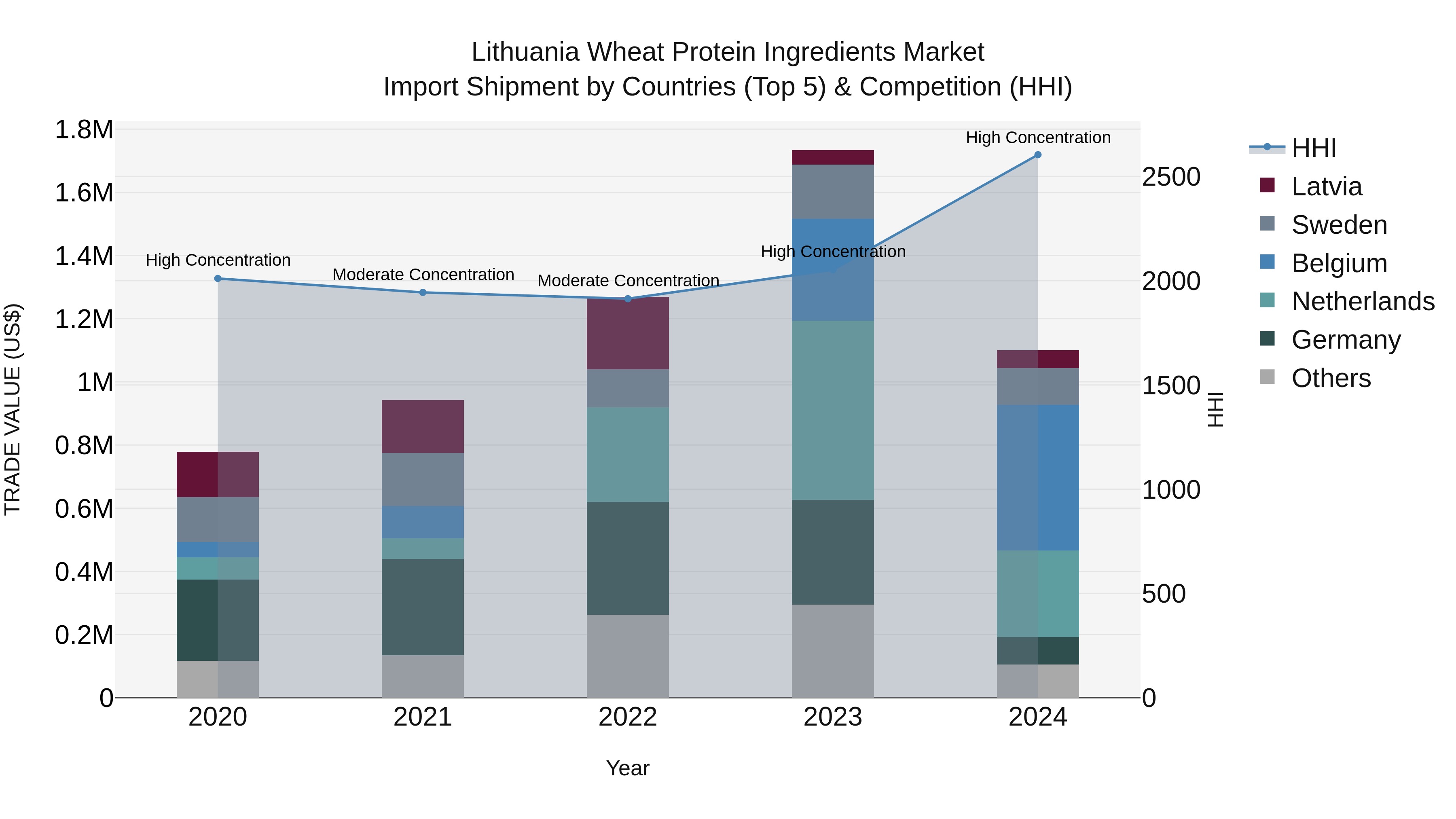 Lithuania Wheat Protein Ingredients Market Top 5 Importing Countries and Market Competition (HHI) Analysis