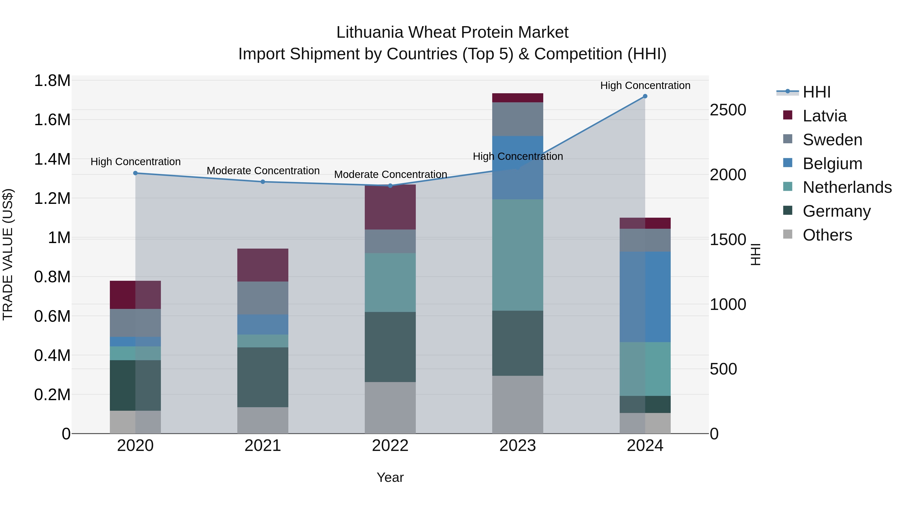 Lithuania Wheat Protein Market Top 5 Importing Countries and Market Competition (HHI) Analysis