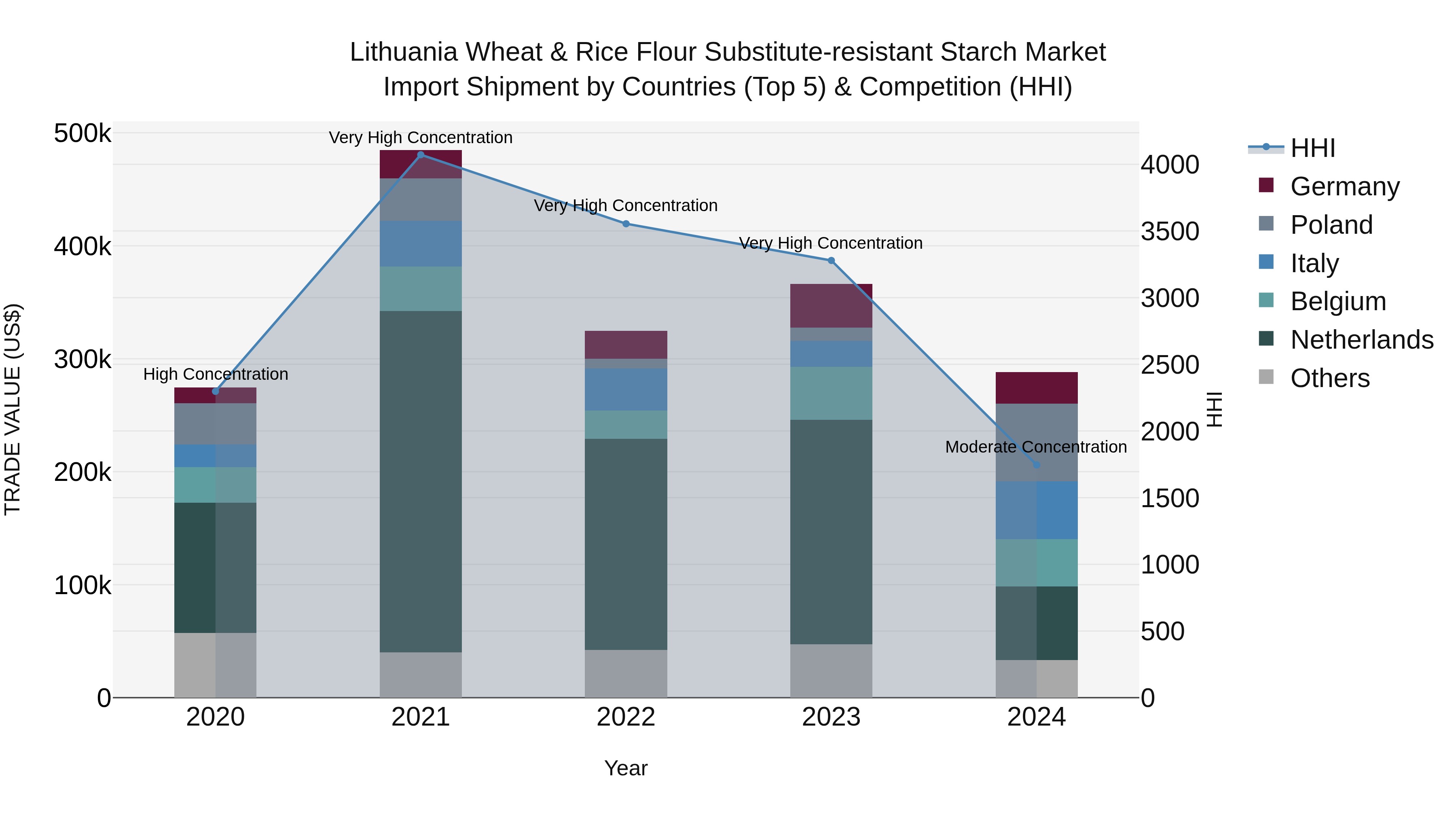 Lithuania Wheat & Rice Flour Substitute-resistant Starch Market Top 5 Importing Countries and Market Competition (HHI) Analysis
