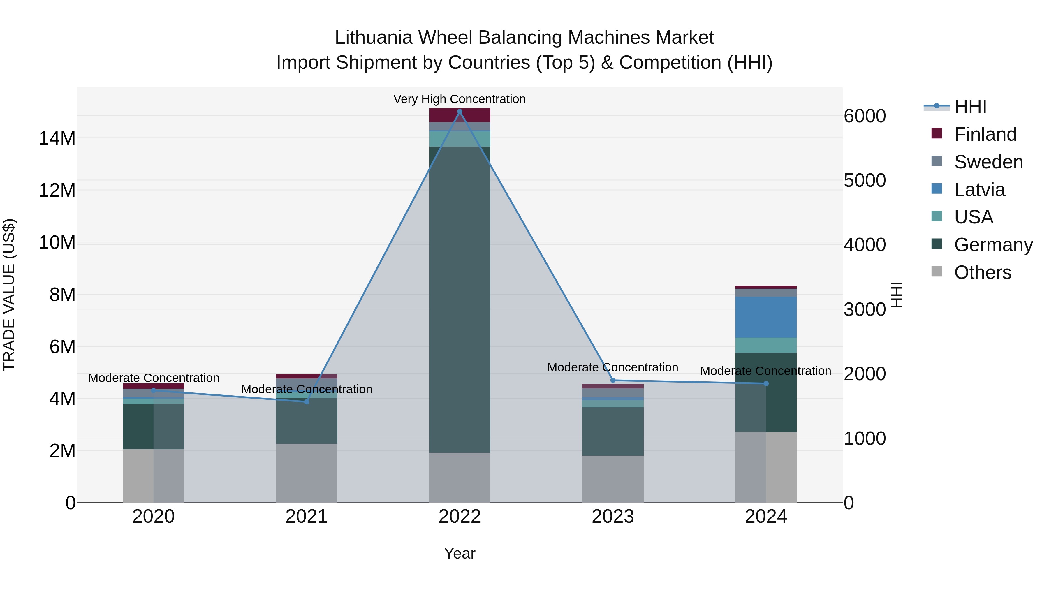Lithuania Wheel Balancing Machines Market Top 5 Importing Countries and Market Competition (HHI) Analysis