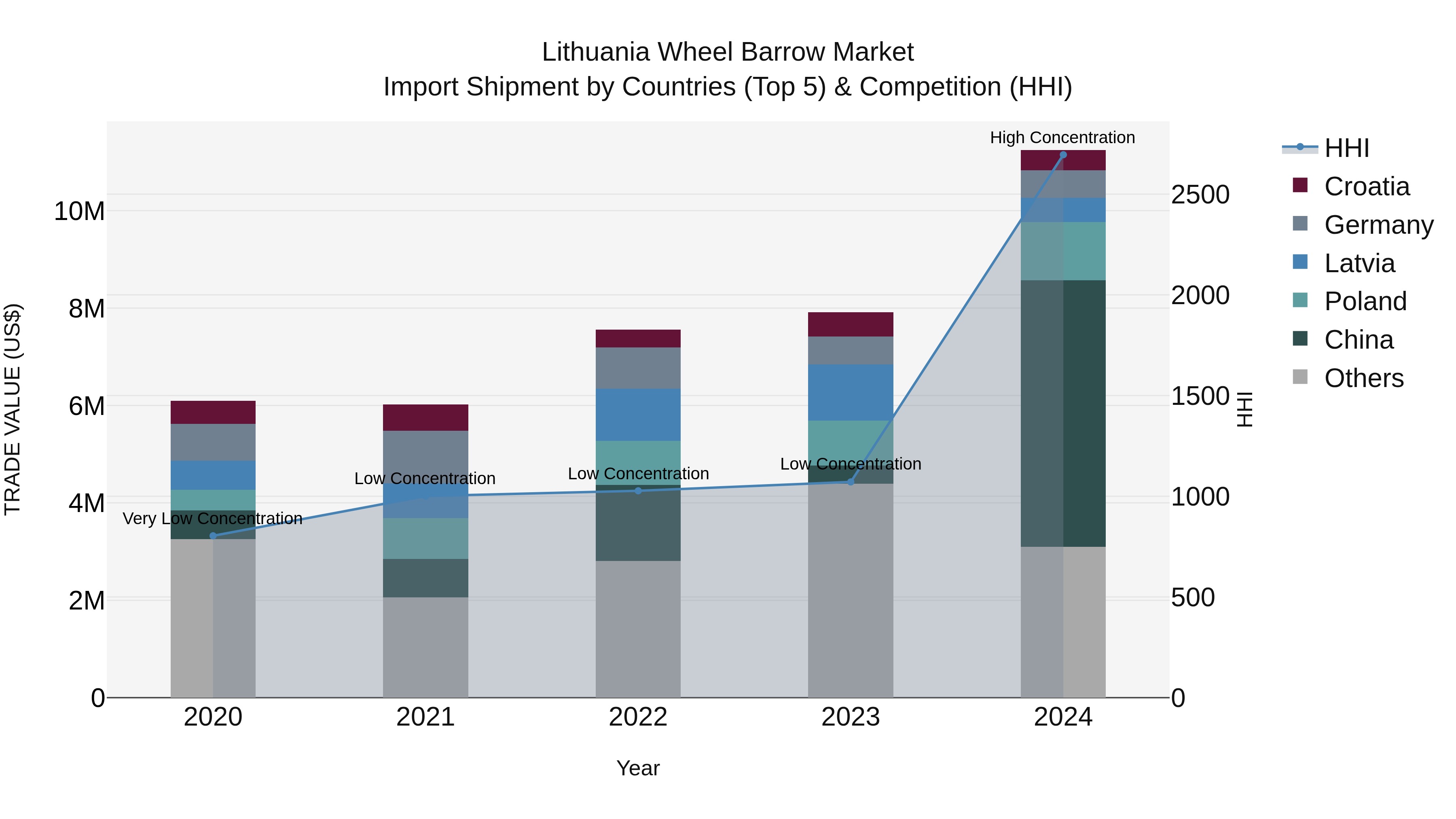 Lithuania Wheel Barrow Market Top 5 Importing Countries and Market Competition (HHI) Analysis