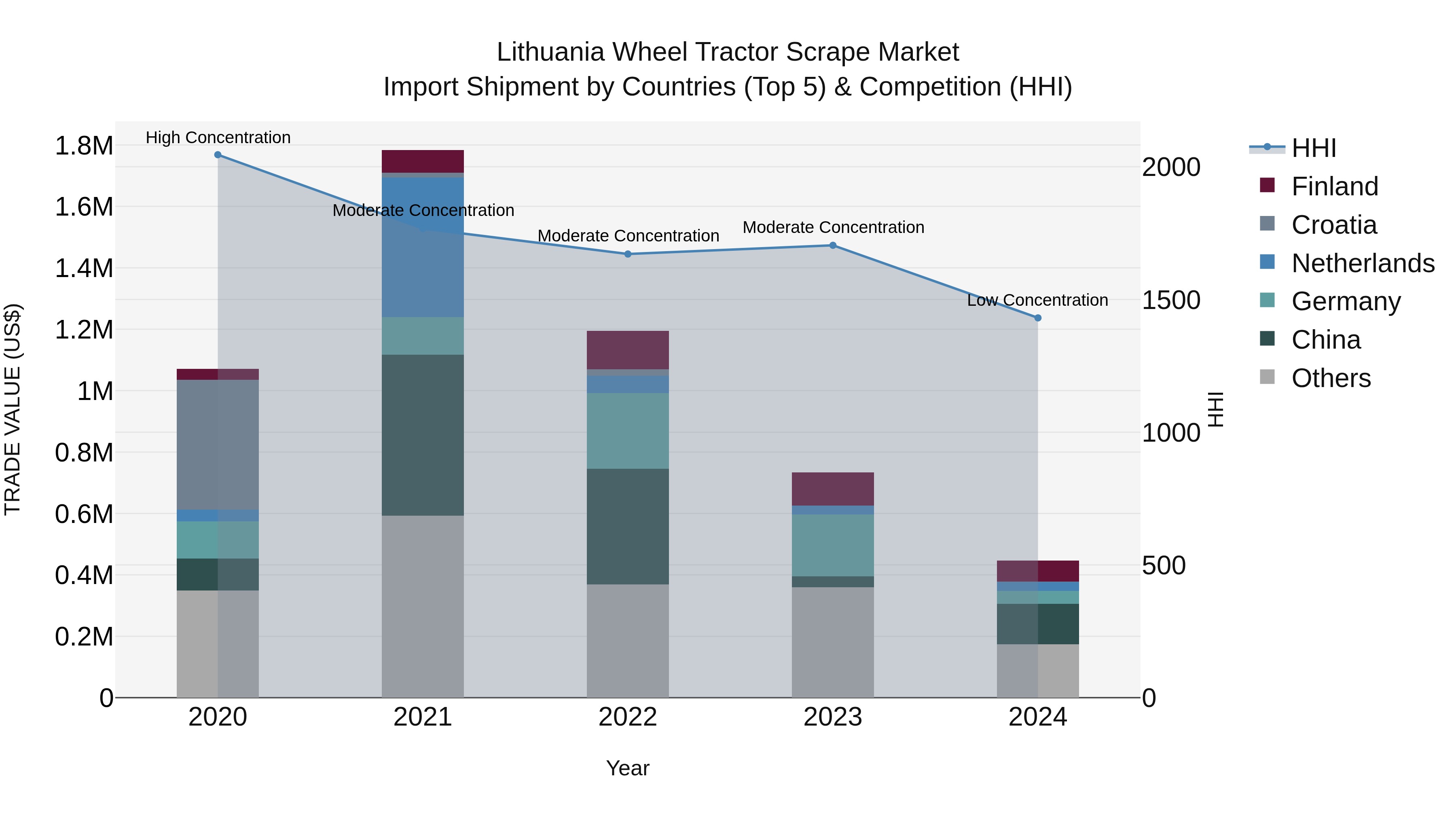 Lithuania Wheel Tractor Scrape Market Top 5 Importing Countries and Market Competition (HHI) Analysis