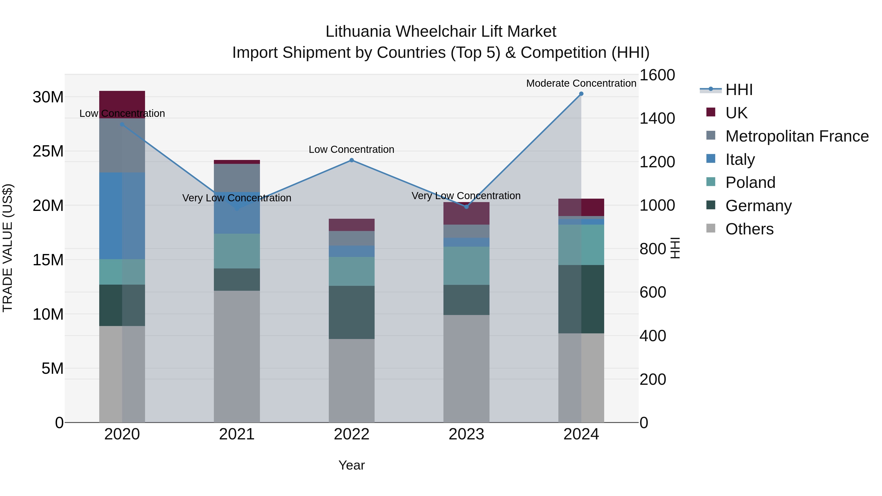 Lithuania Wheelchair Lift Market Top 5 Importing Countries and Market Competition (HHI) Analysis