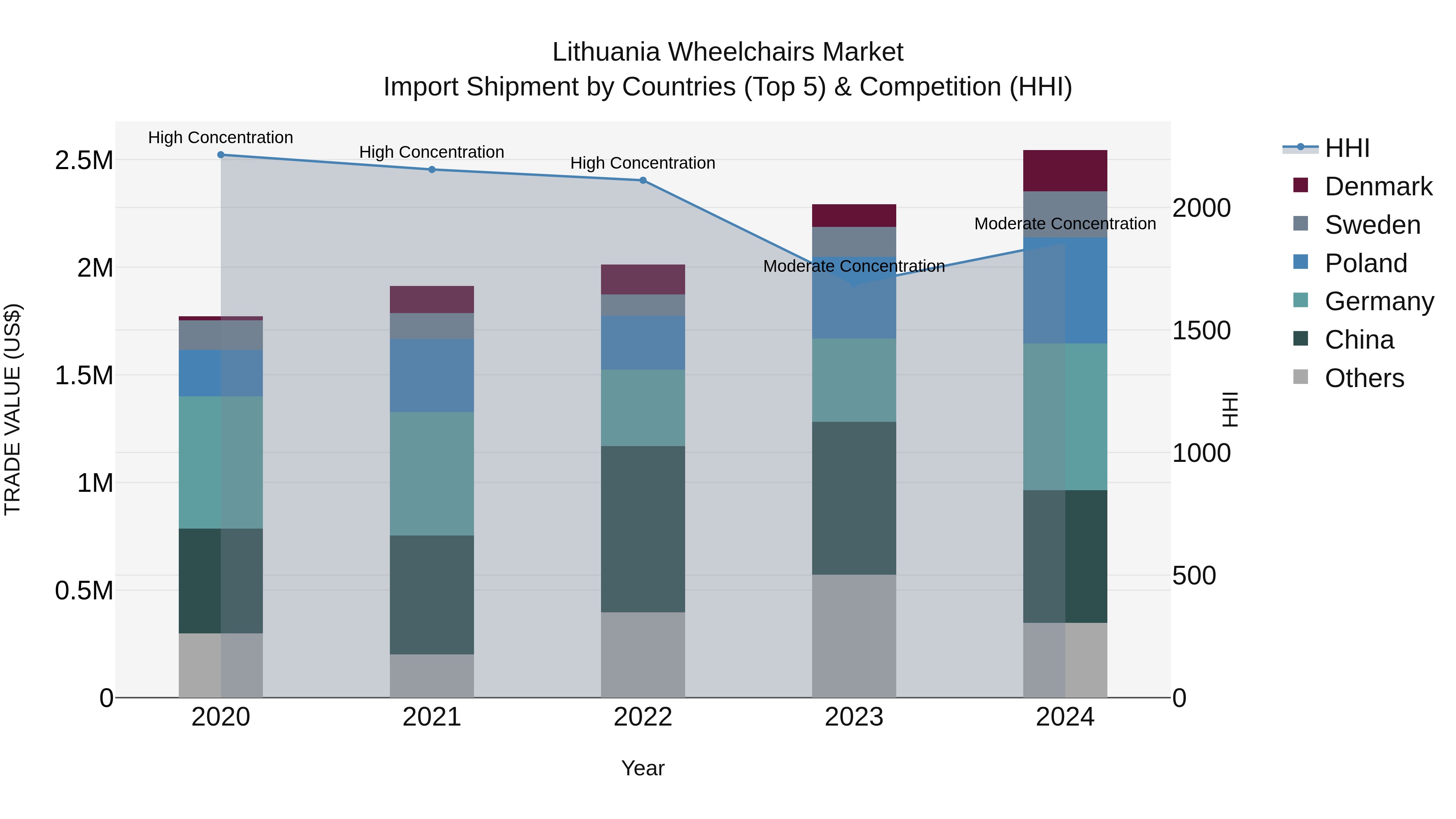 Lithuania Wheelchairs Market Top 5 Importing Countries and Market Competition (HHI) Analysis