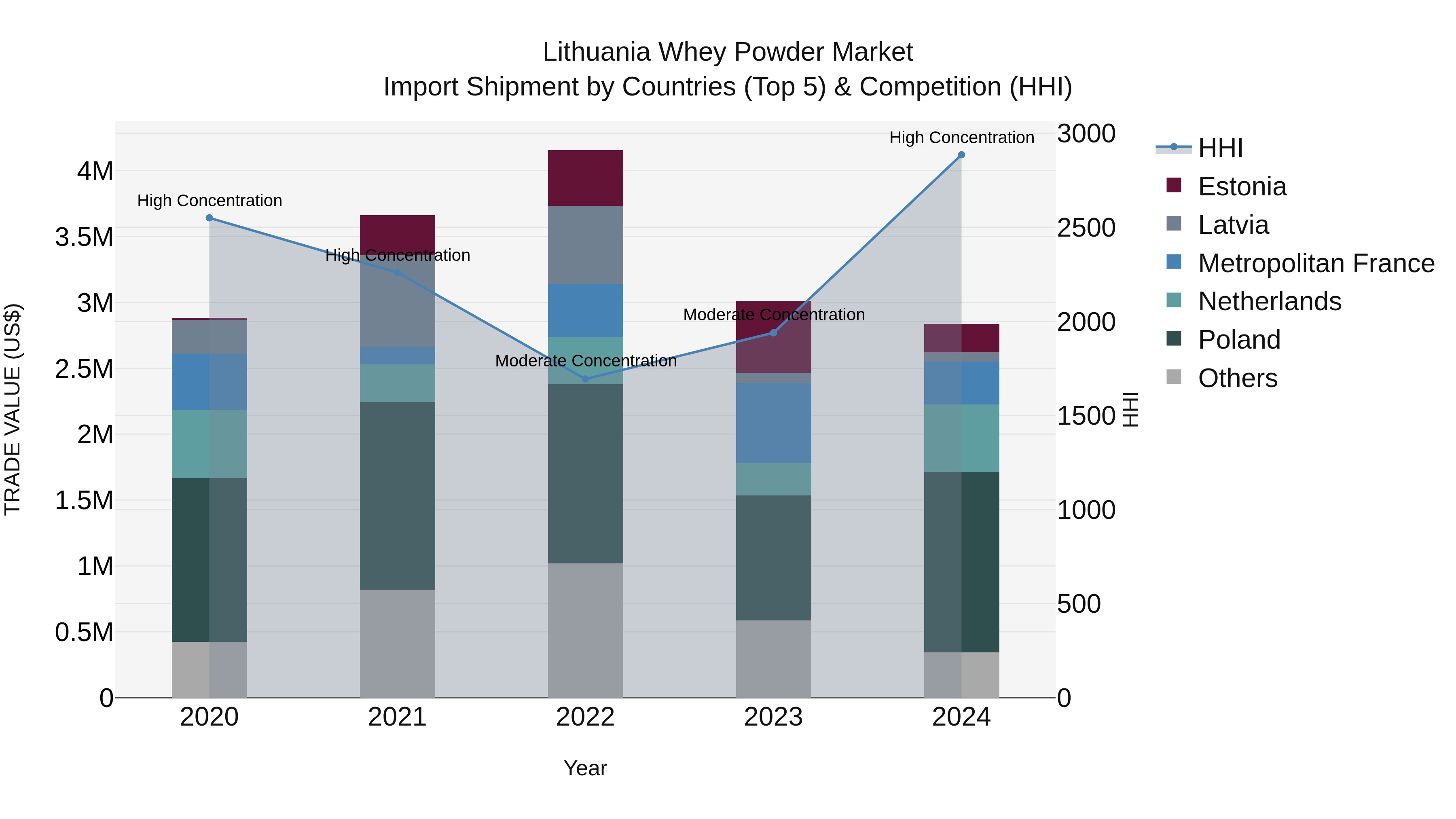 Lithuania Whey Powder Market Top 5 Importing Countries and Market Competition (HHI) Analysis
