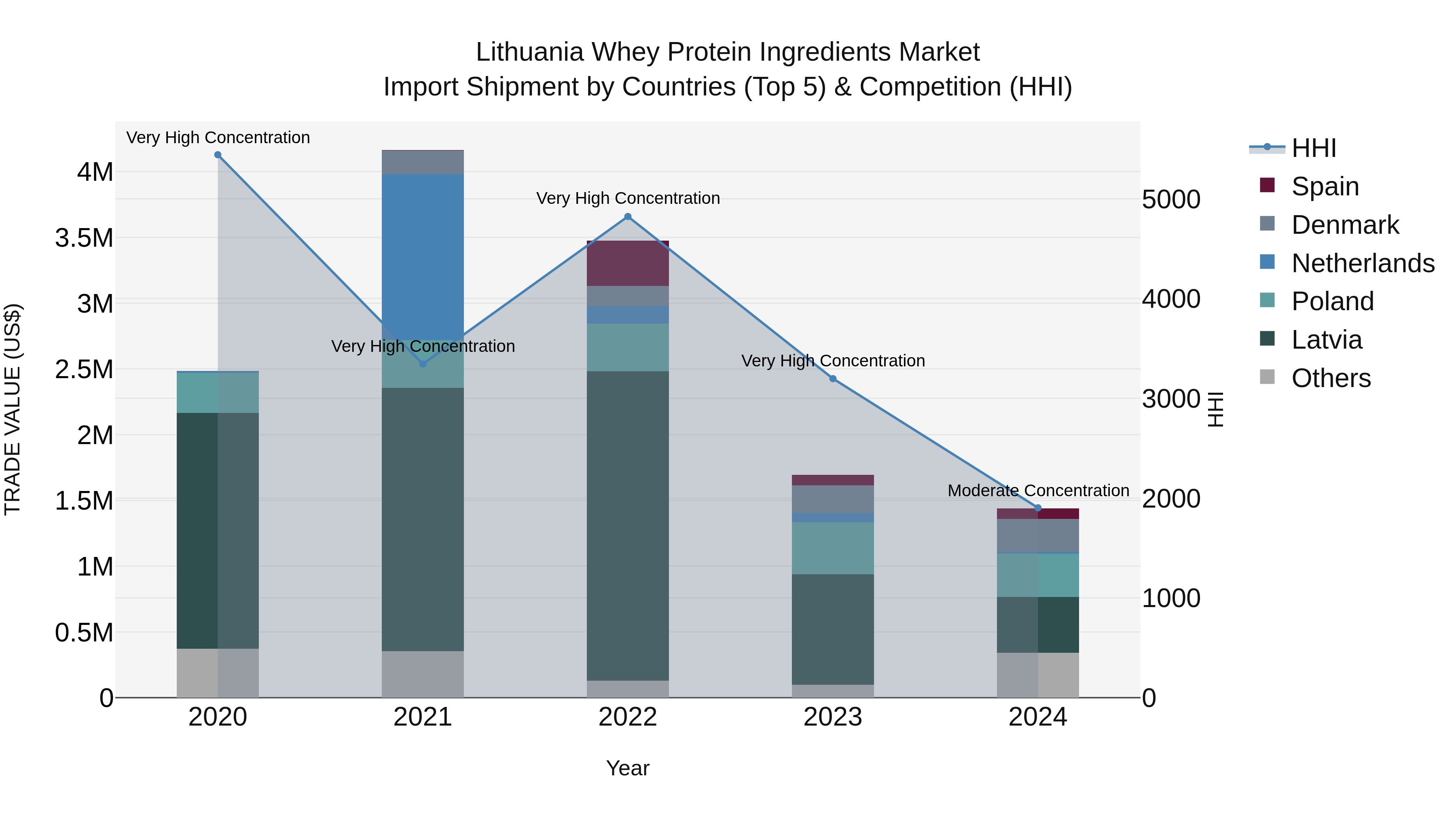 Lithuania Whey Protein Ingredients Market Top 5 Importing Countries and Market Competition (HHI) Analysis