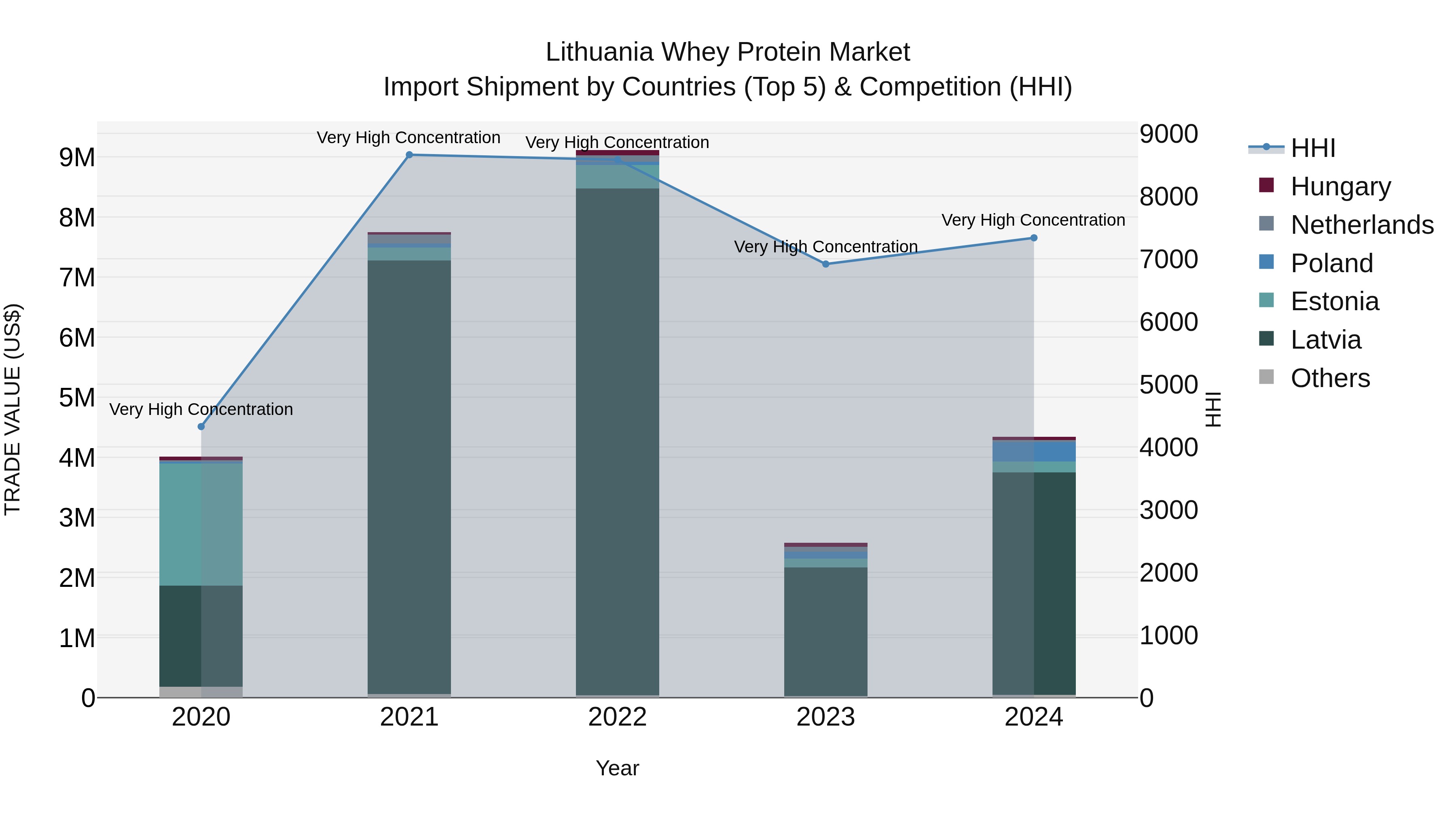 Lithuania Whey Protein Market Top 5 Importing Countries and Market Competition (HHI) Analysis