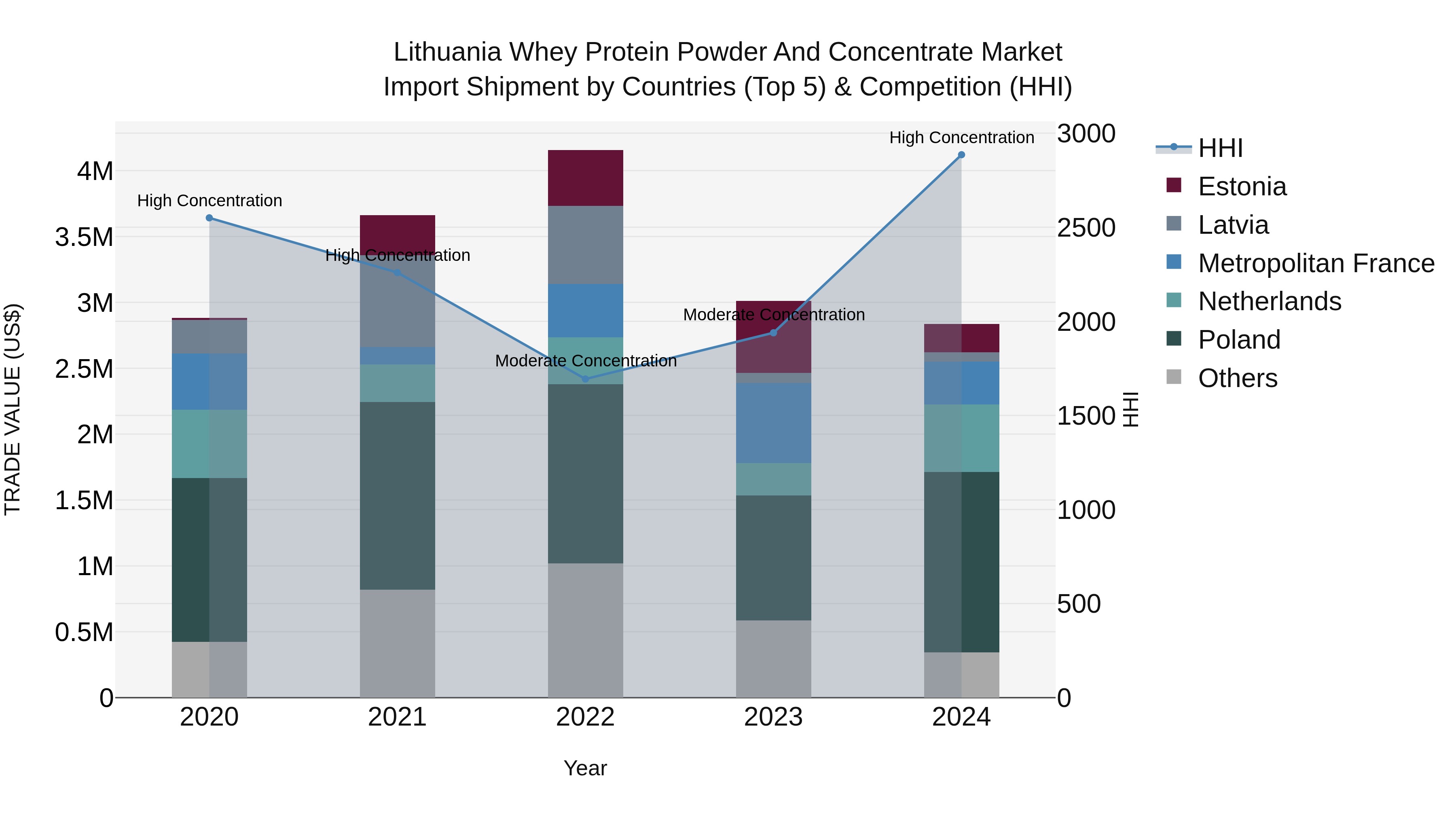 Lithuania Whey Protein Powder and Concentrate Market Top 5 Importing Countries and Market Competition (HHI) Analysis