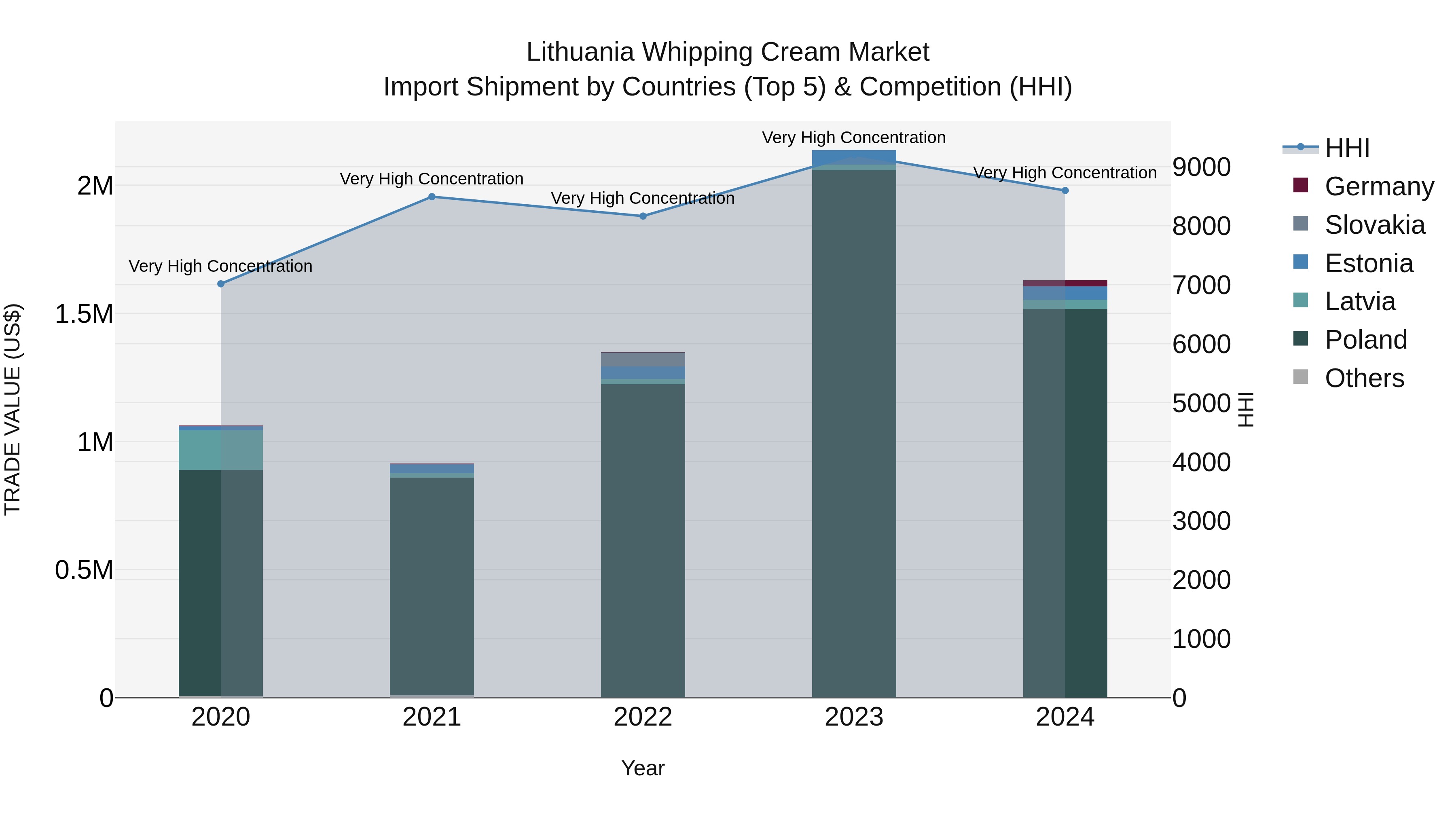 Lithuania Whipping Cream Market Top 5 Importing Countries and Market Competition (HHI) Analysis