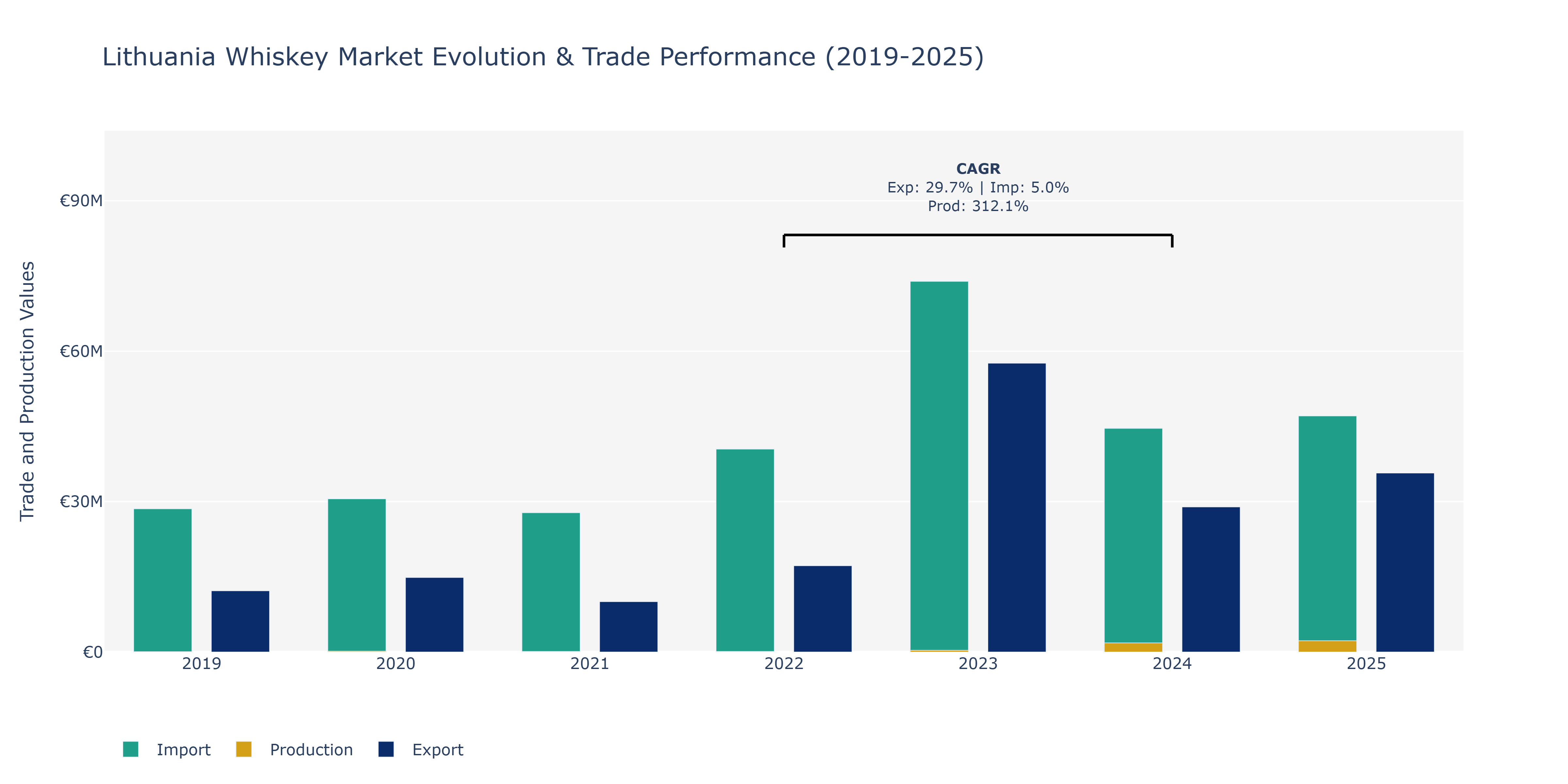 Lithuania Whiskey Market: Production & Trade Performance (2019-2025)
