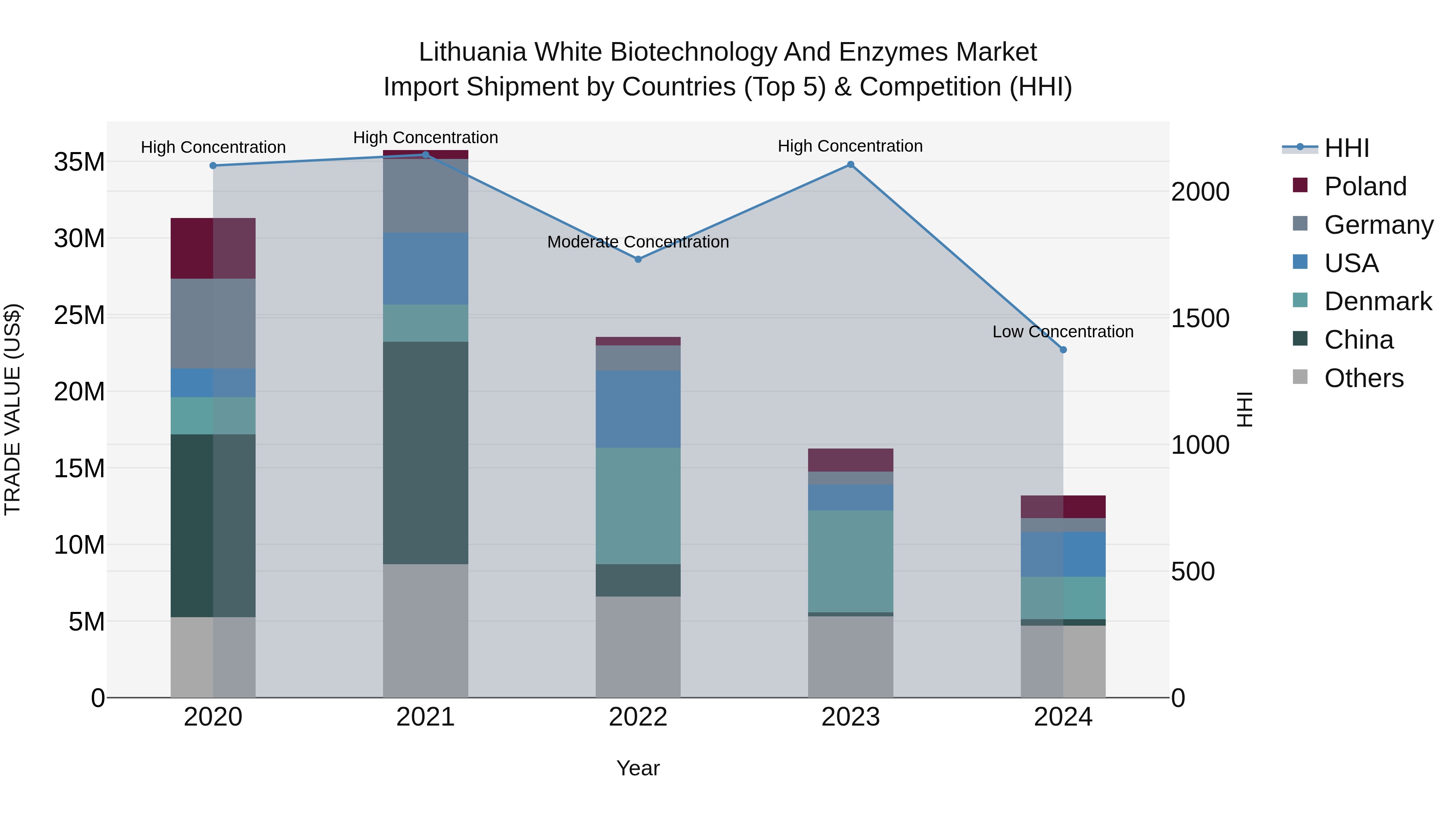 Lithuania White Biotechnology and Enzymes Market Top 5 Importing Countries and Market Competition (HHI) Analysis