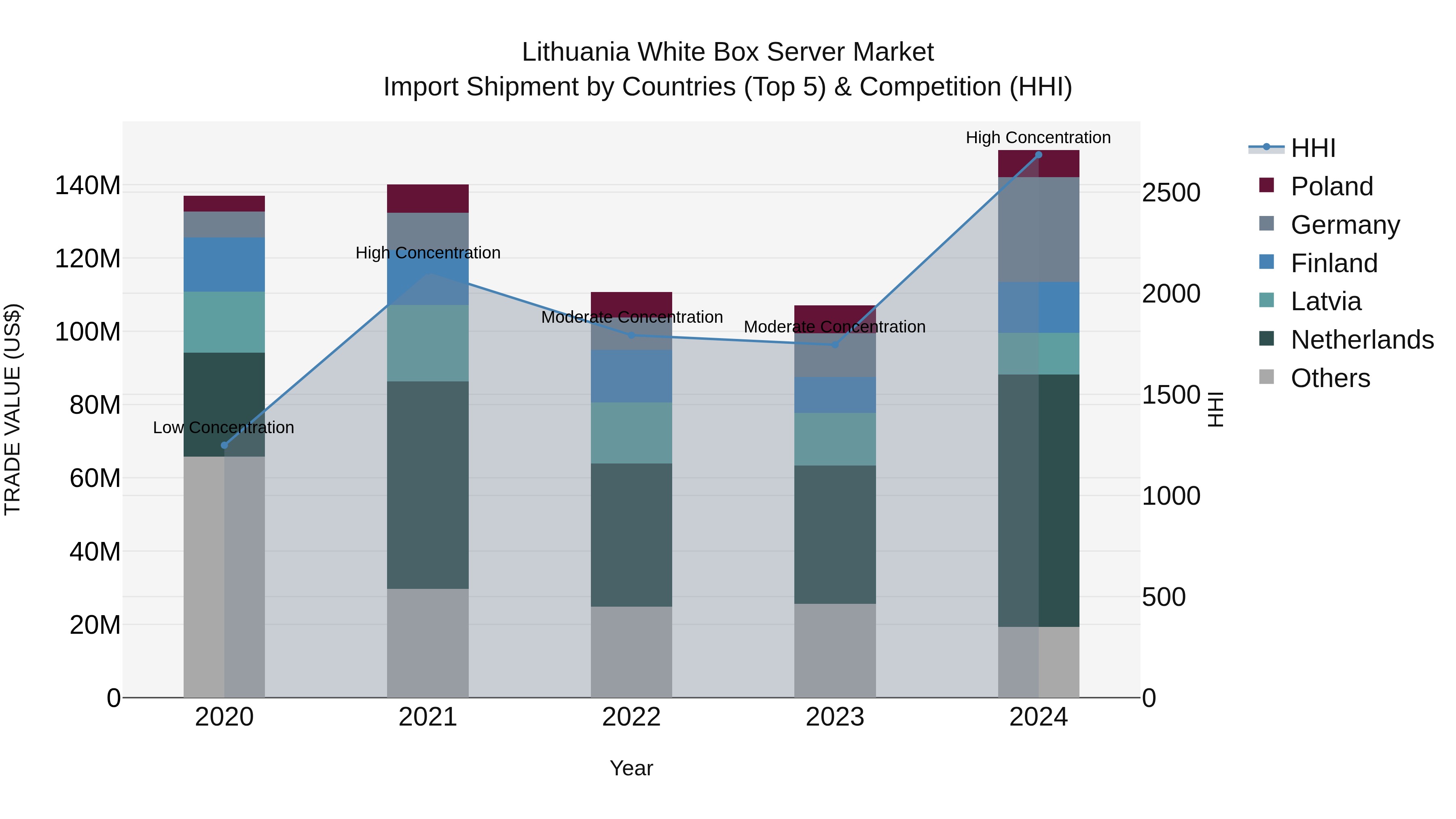 Lithuania White Box Server Market Top 5 Importing Countries and Market Competition (HHI) Analysis