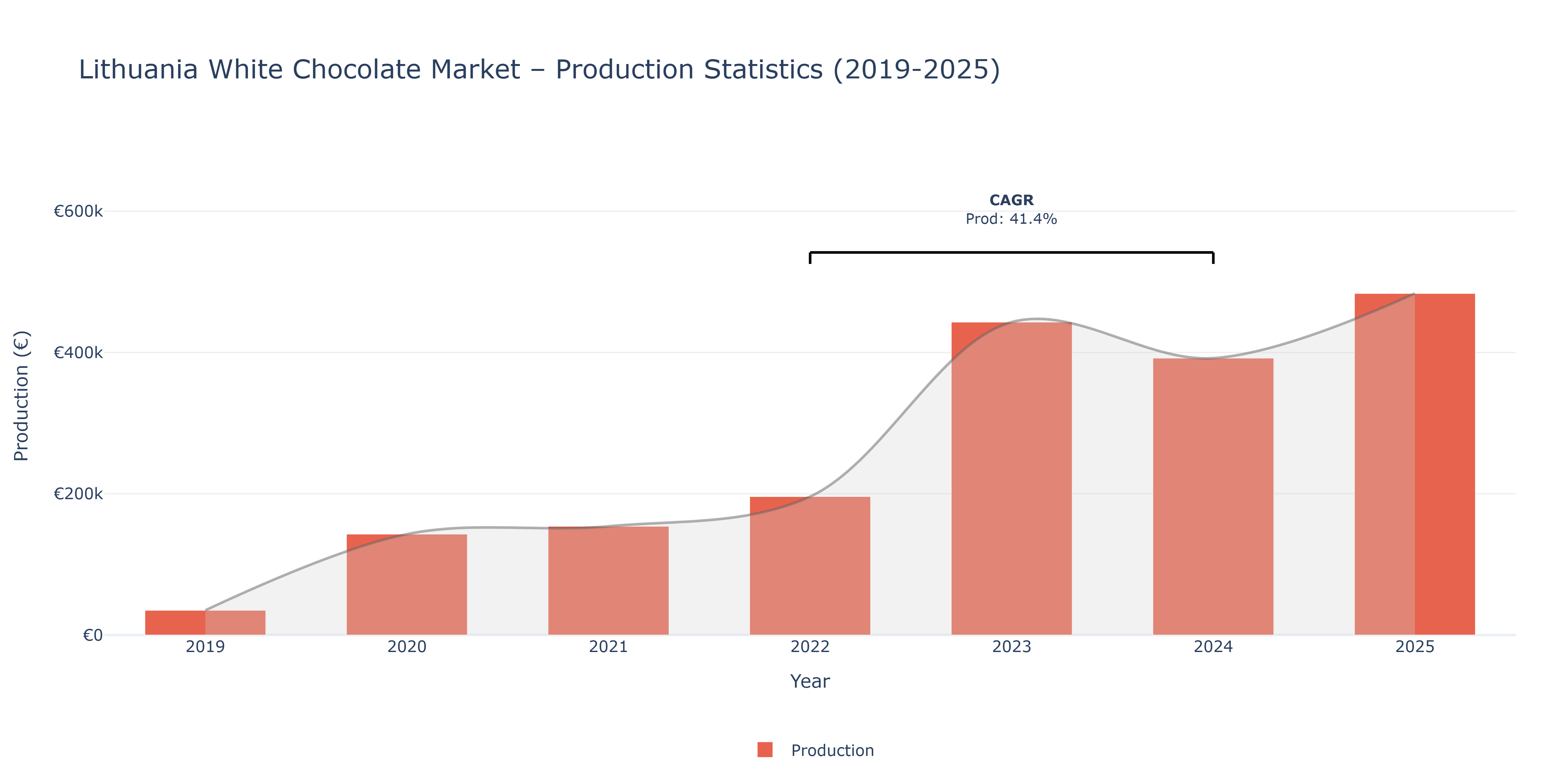 Lithuania White Chocolate  - Market Production Statistics (2019-2025)