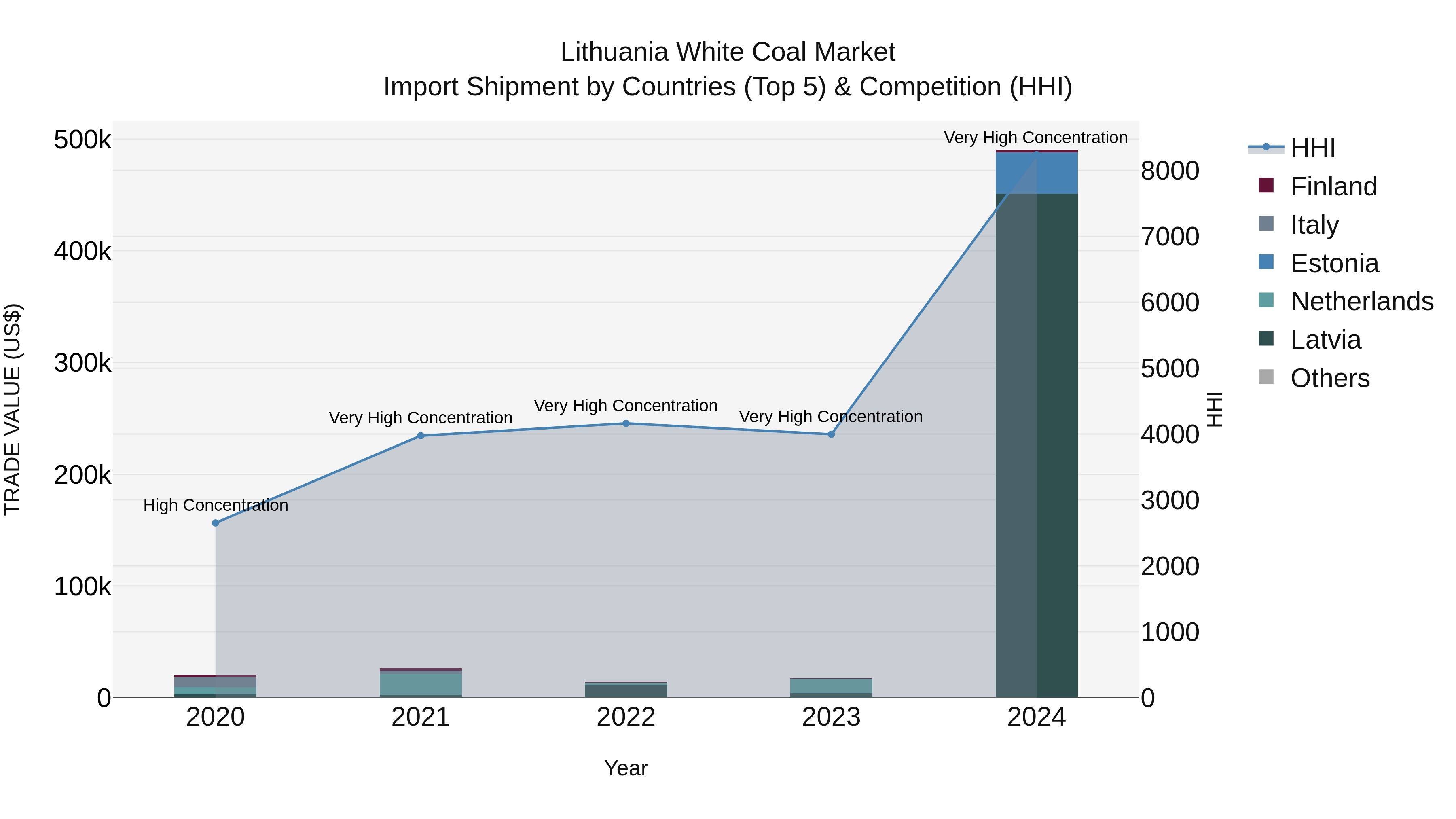 Lithuania White Coal Market Top 5 Importing Countries and Market Competition (HHI) Analysis