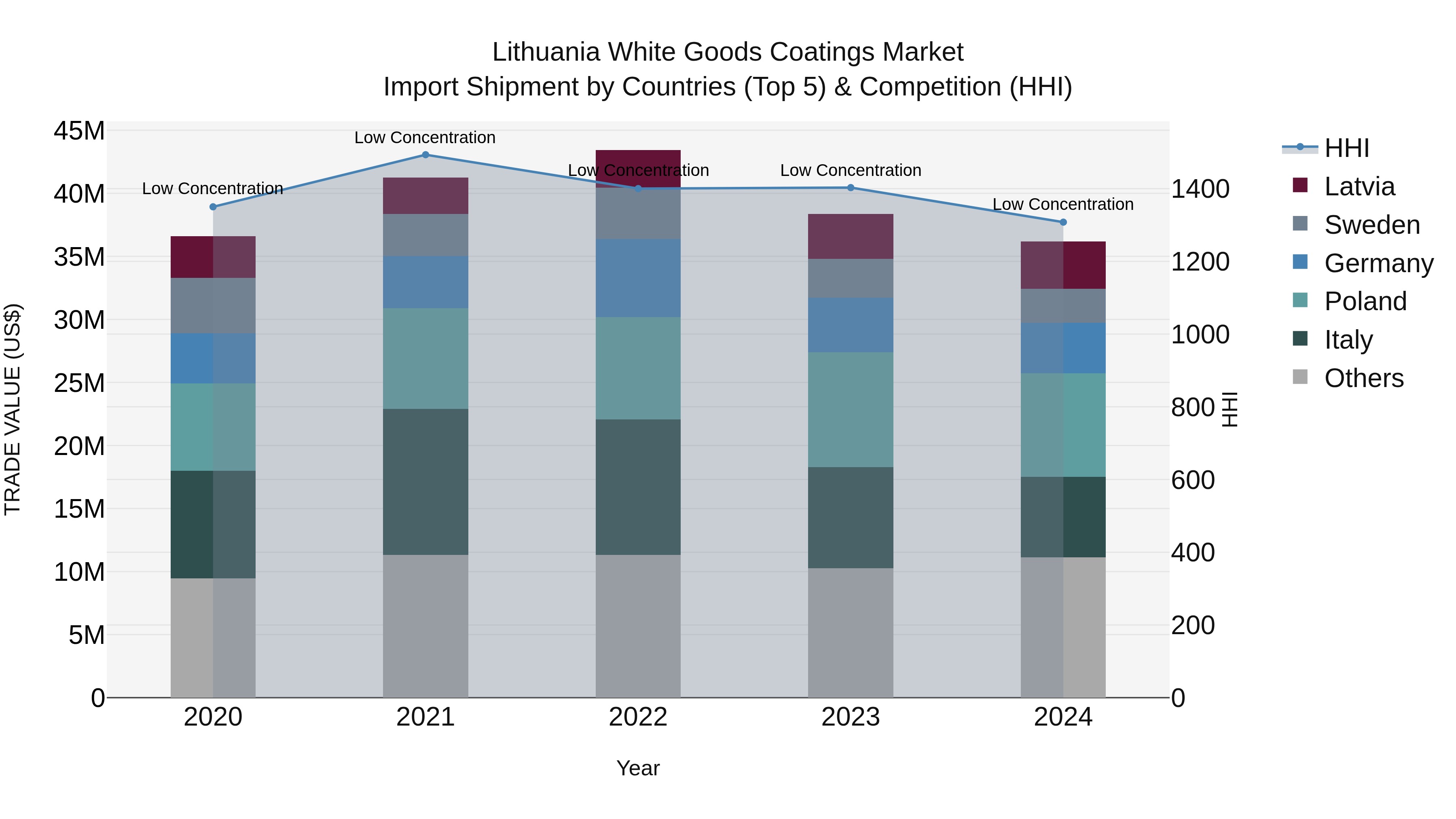Lithuania White Goods Coatings Market Top 5 Importing Countries and Market Competition (HHI) Analysis