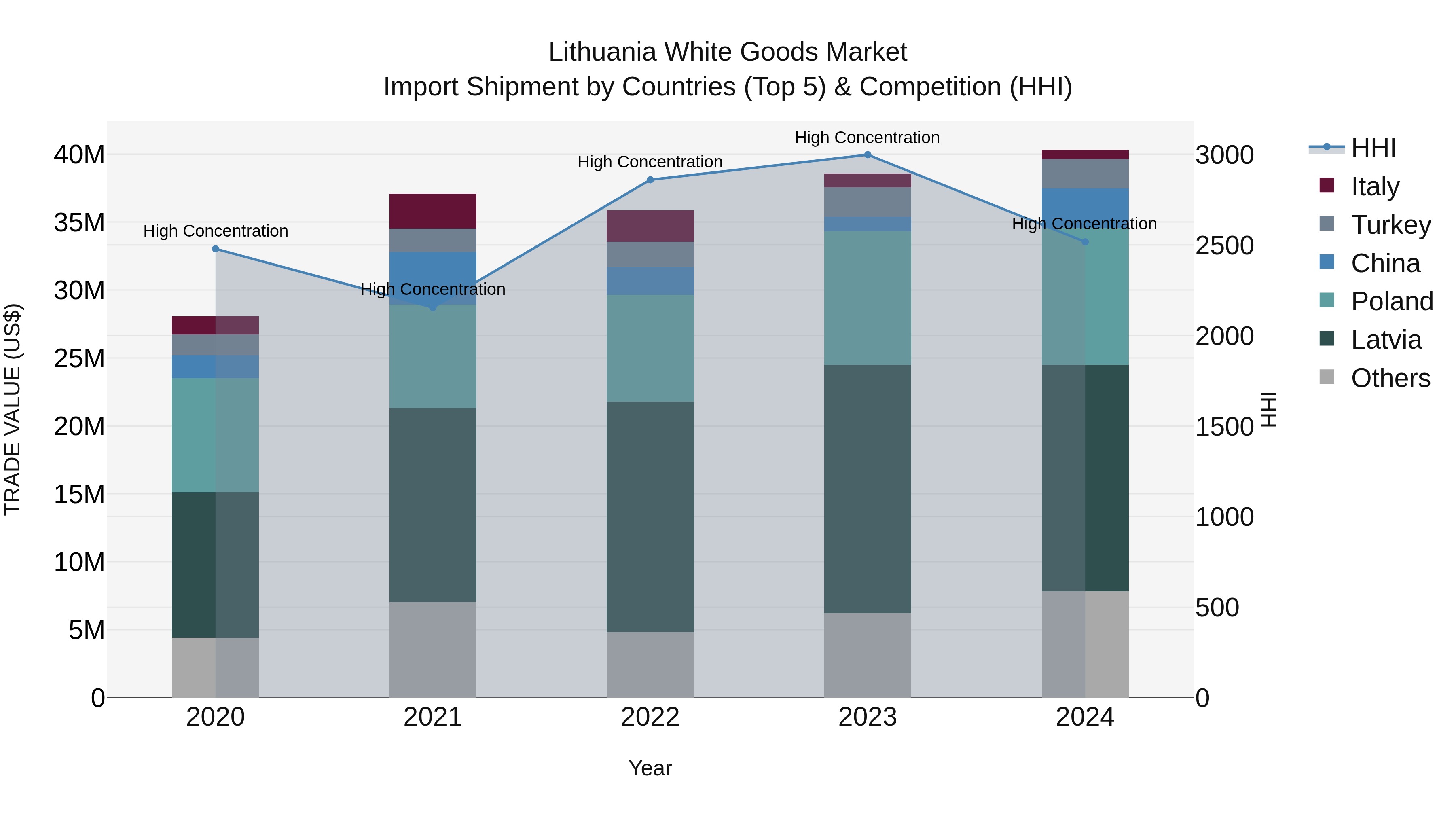 Lithuania White Goods Market Top 5 Importing Countries and Market Competition (HHI) Analysis
