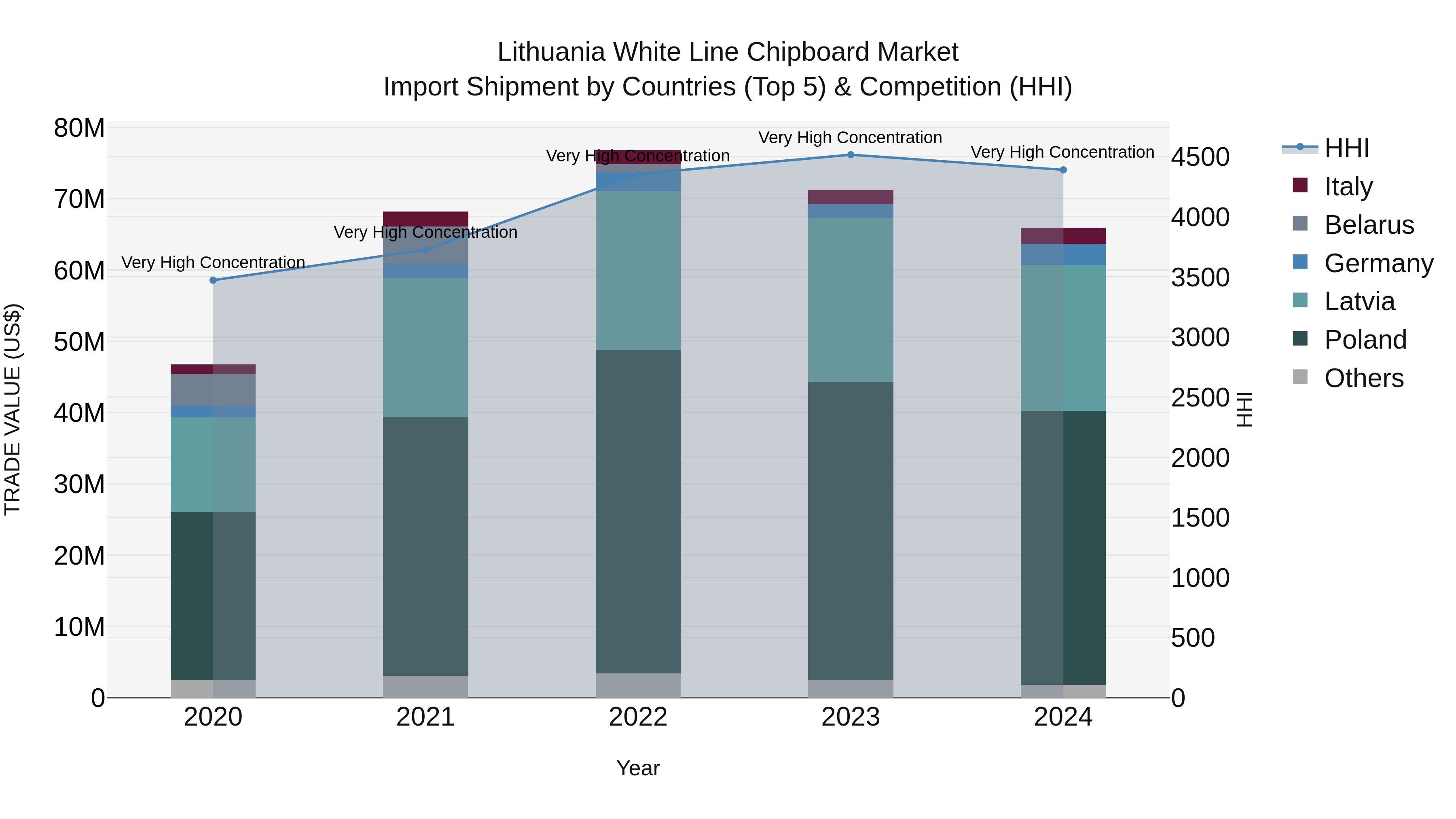 Lithuania White Line Chipboard Market Top 5 Importing Countries and Market Competition (HHI) Analysis