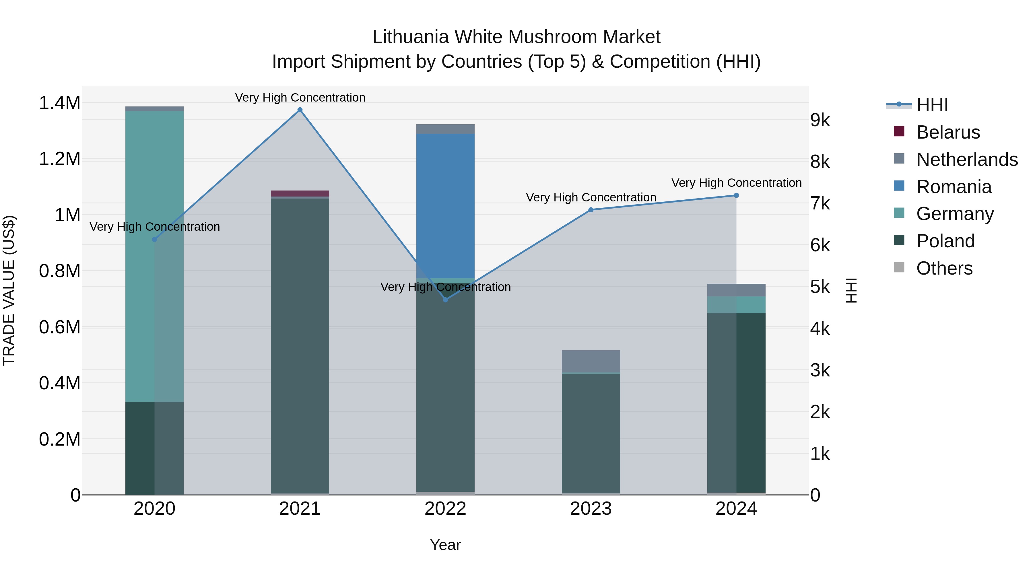 Lithuania White Mushroom Market Top 5 Importing Countries and Market Competition (HHI) Analysis