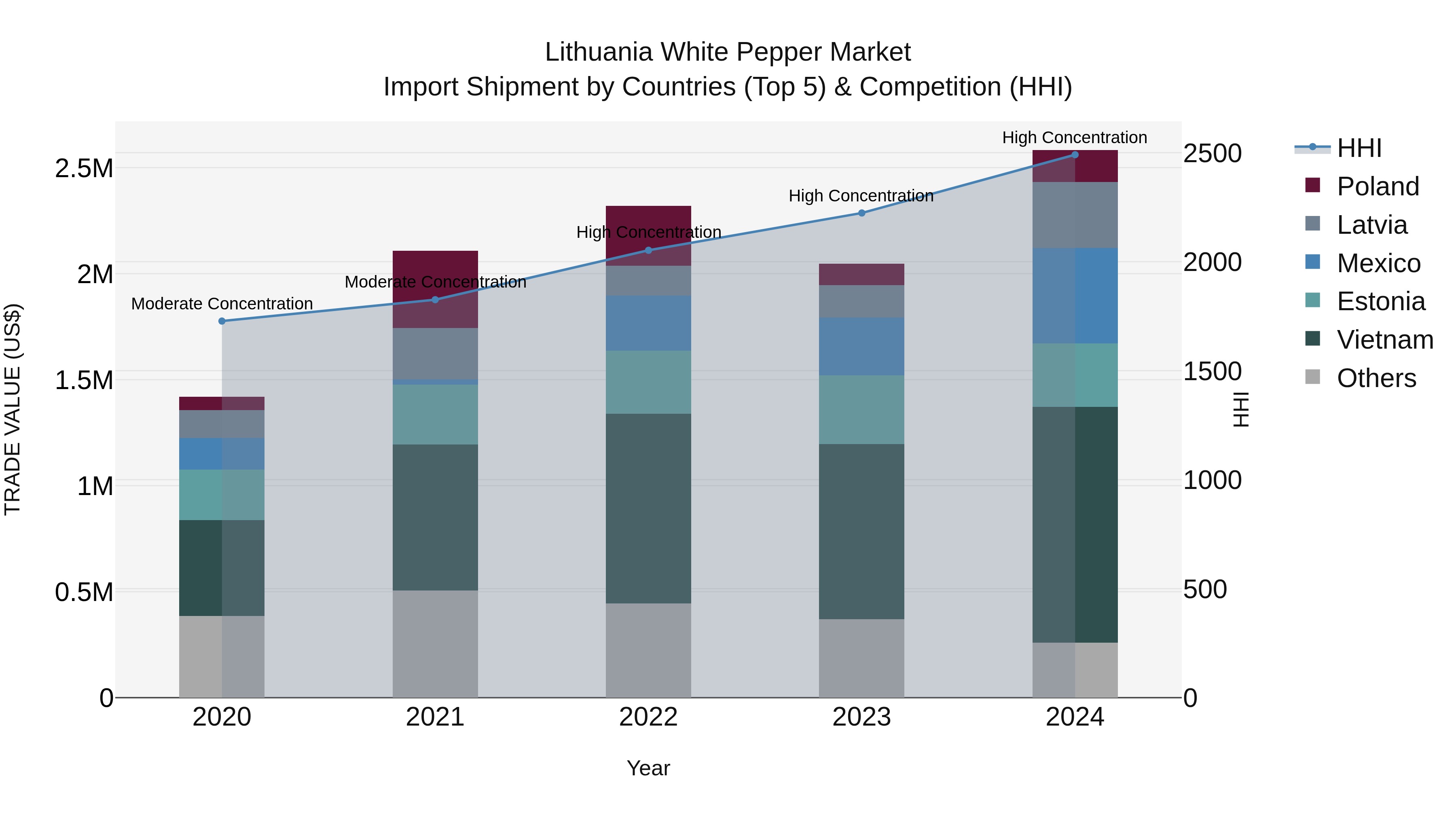 Lithuania White Pepper Market Top 5 Importing Countries and Market Competition (HHI) Analysis