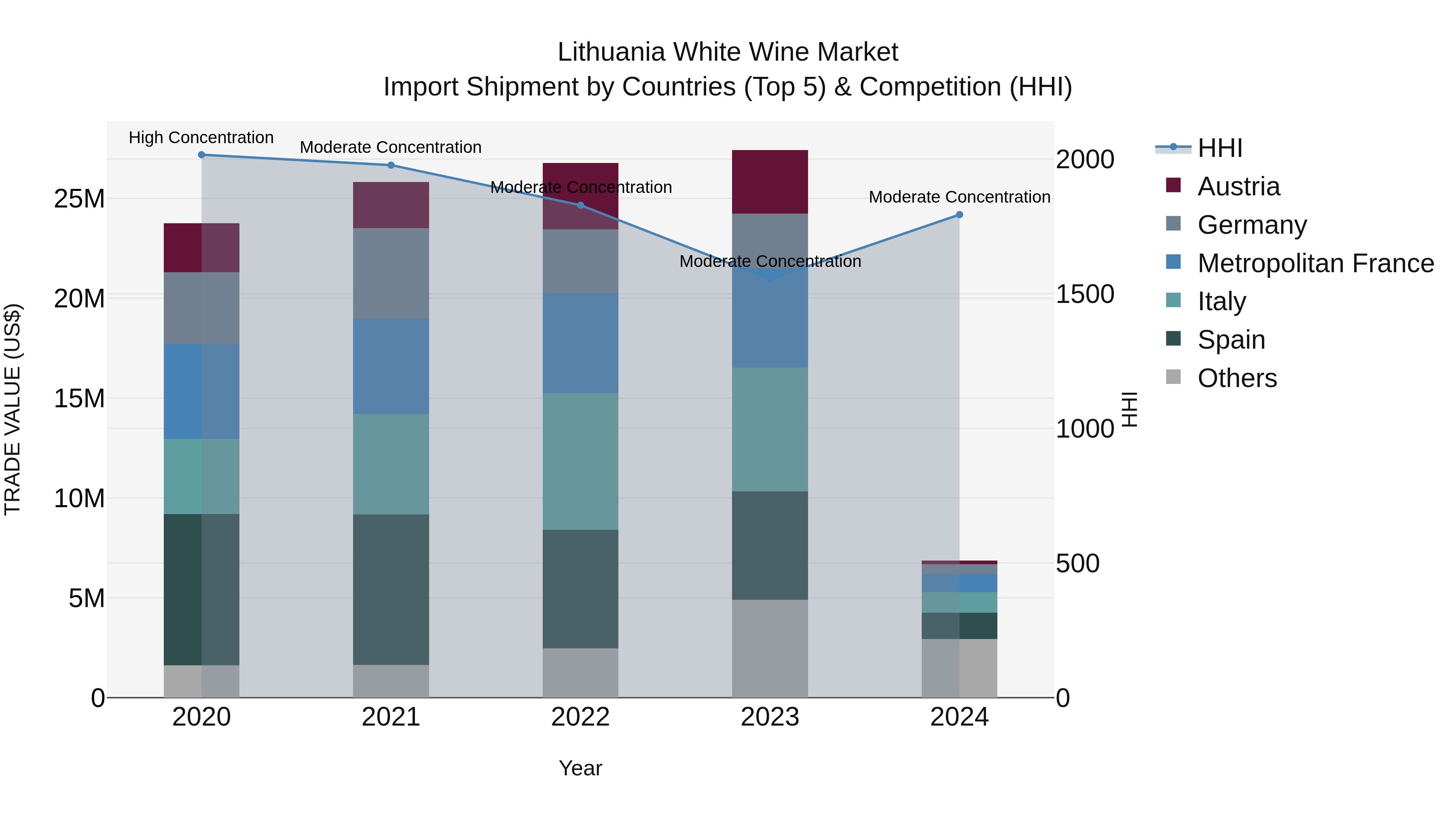 Lithuania White Wine Market Top 5 Importing Countries and Market Competition (HHI) Analysis