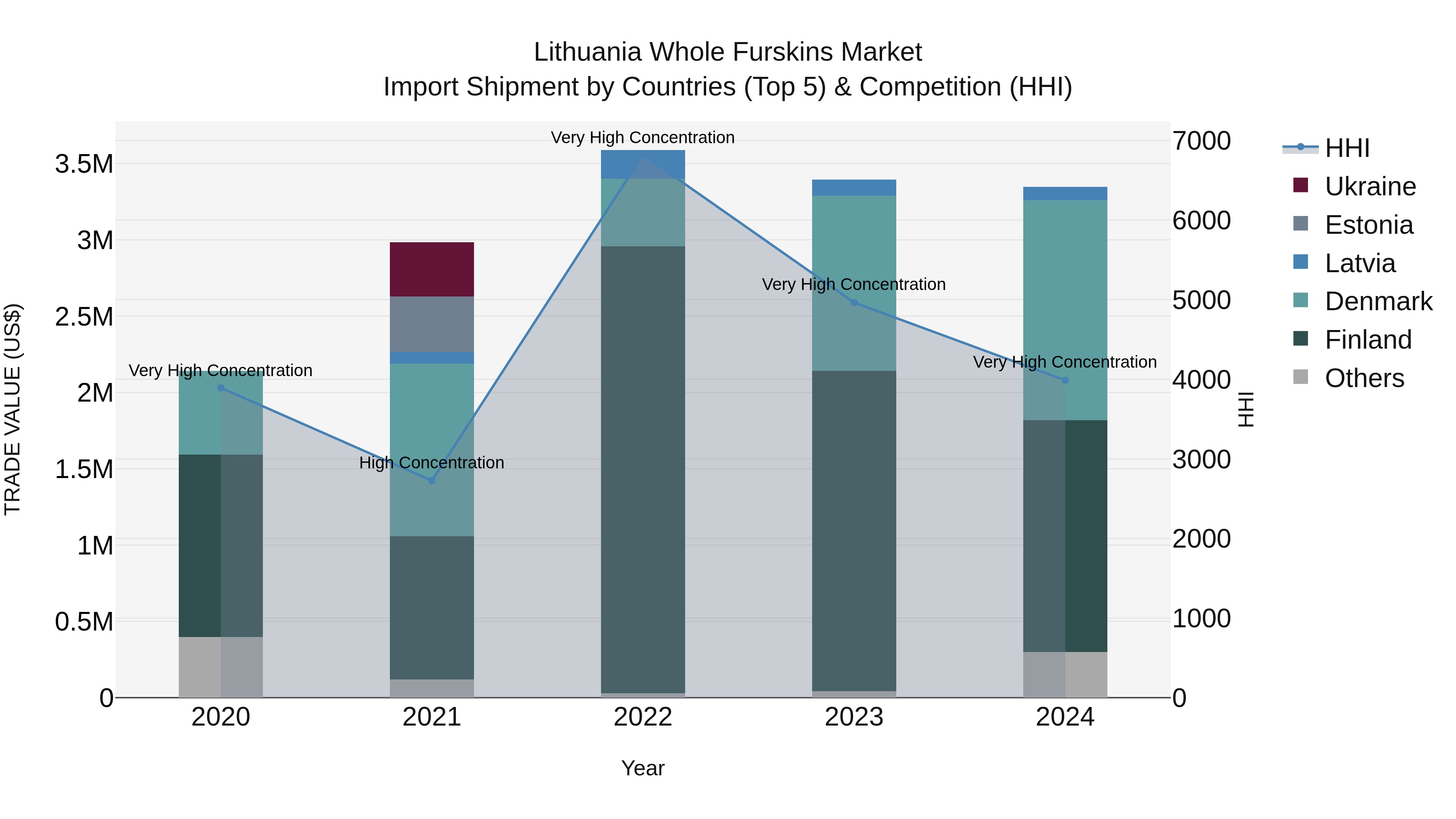 Lithuania Whole Furskins Market Top 5 Importing Countries and Market Competition (HHI) Analysis