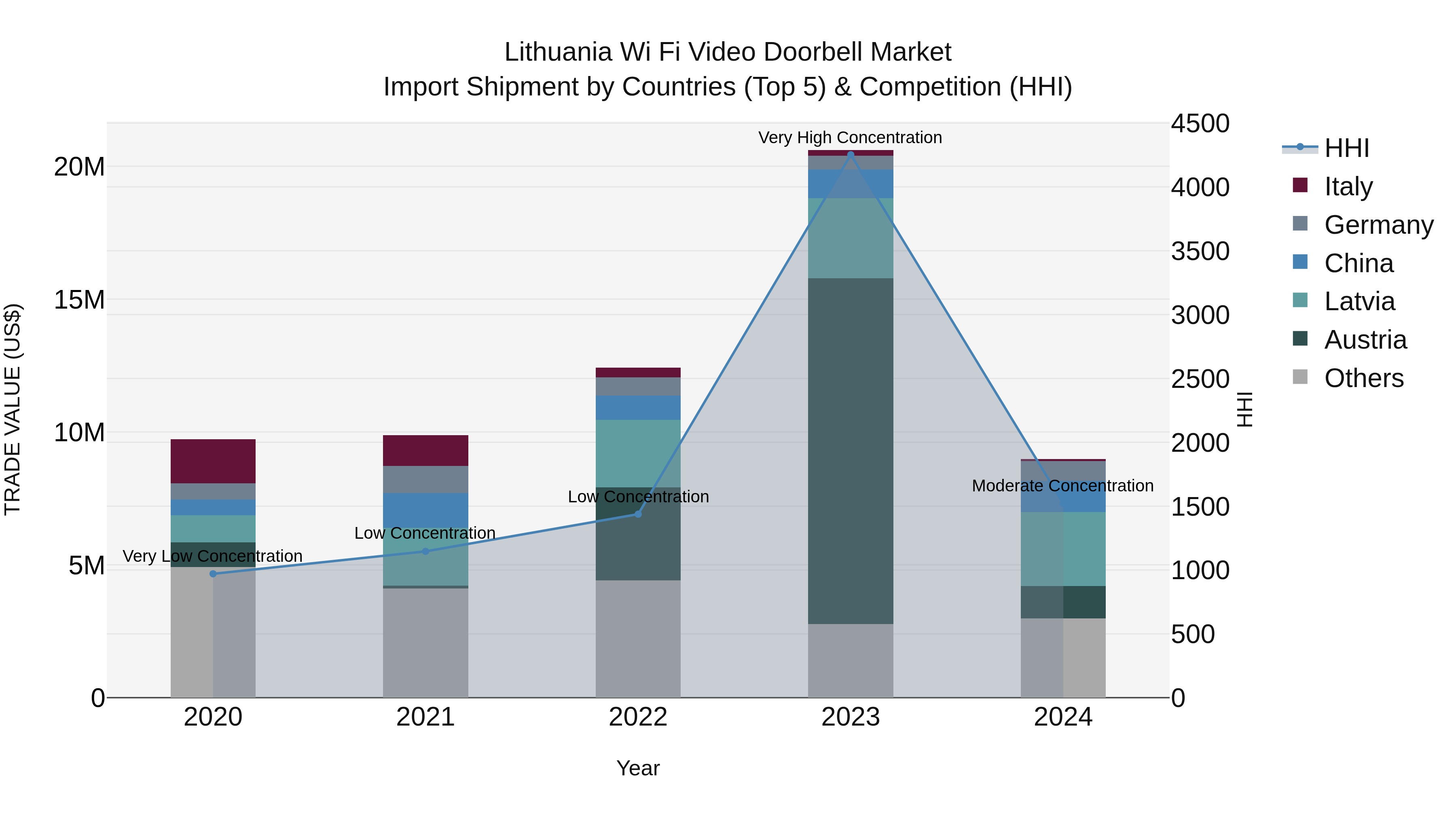 Lithuania Wi Fi Video Doorbell Market Top 5 Importing Countries and Market Competition (HHI) Analysis