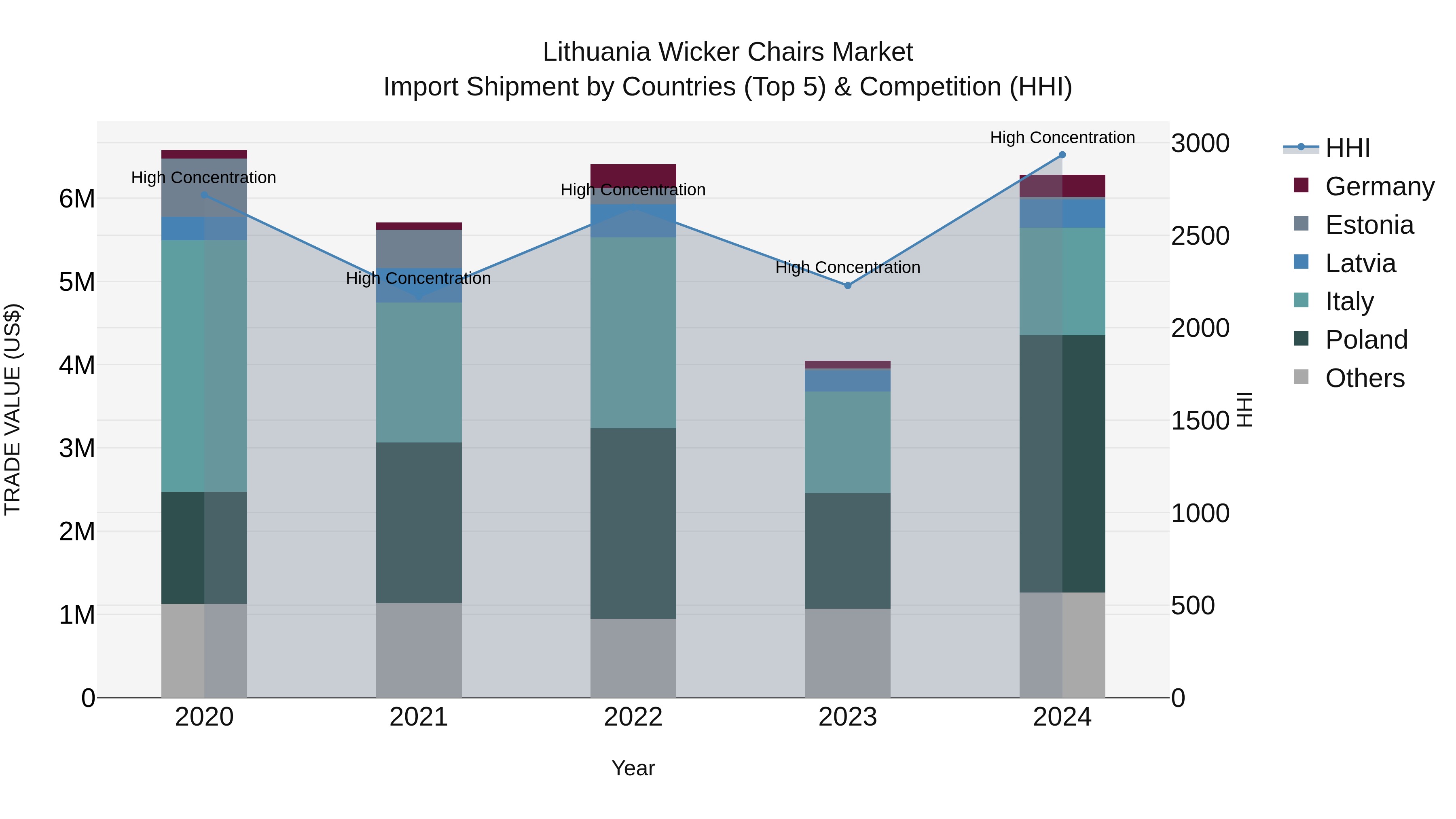 Lithuania Wicker Chairs Market Top 5 Importing Countries and Market Competition (HHI) Analysis