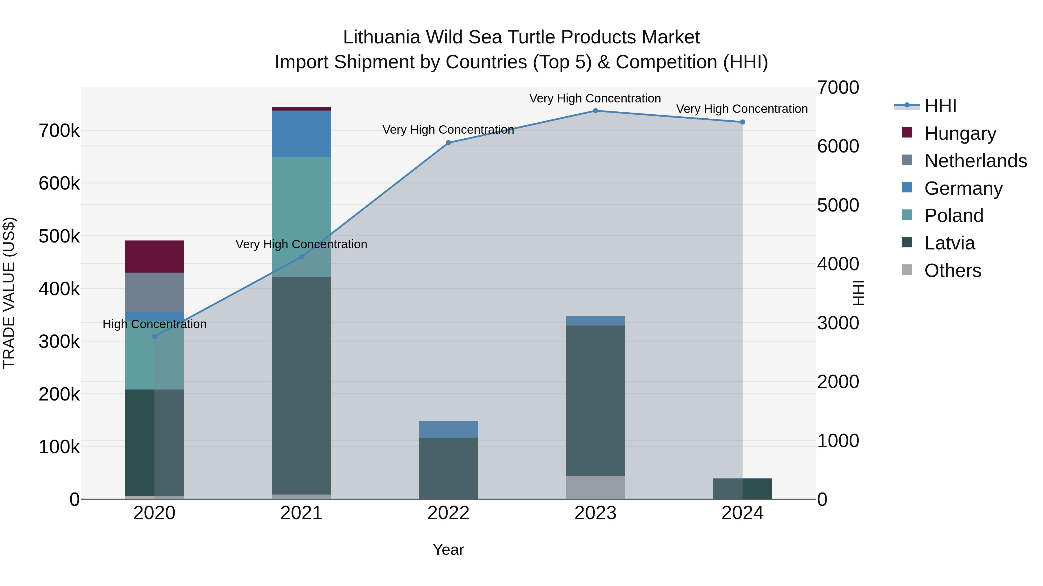 Lithuania Wild Sea Turtle Products Market Top 5 Importing Countries and Market Competition (HHI) Analysis