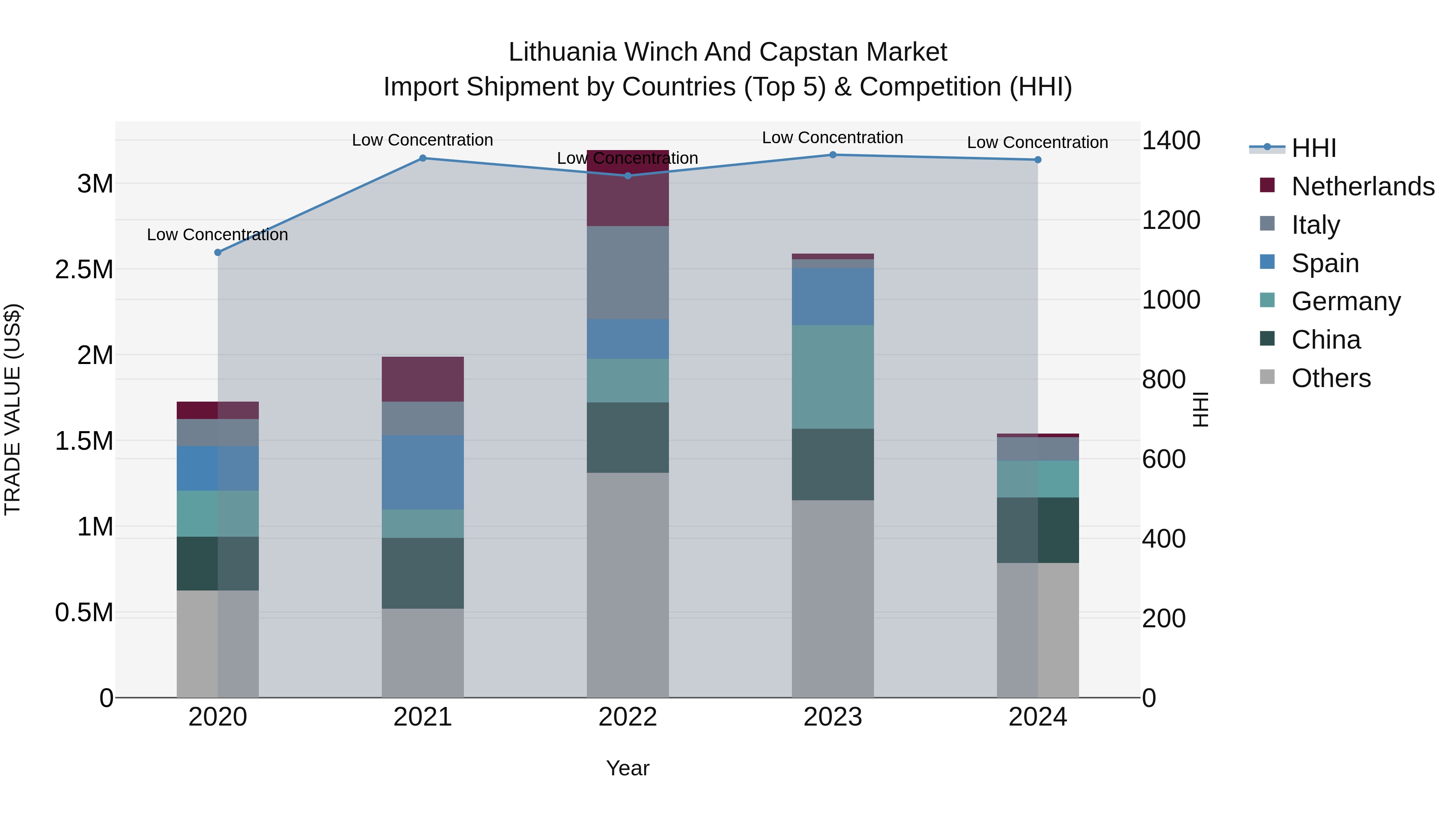 Lithuania Winch and Capstan Market Top 5 Importing Countries and Market Competition (HHI) Analysis