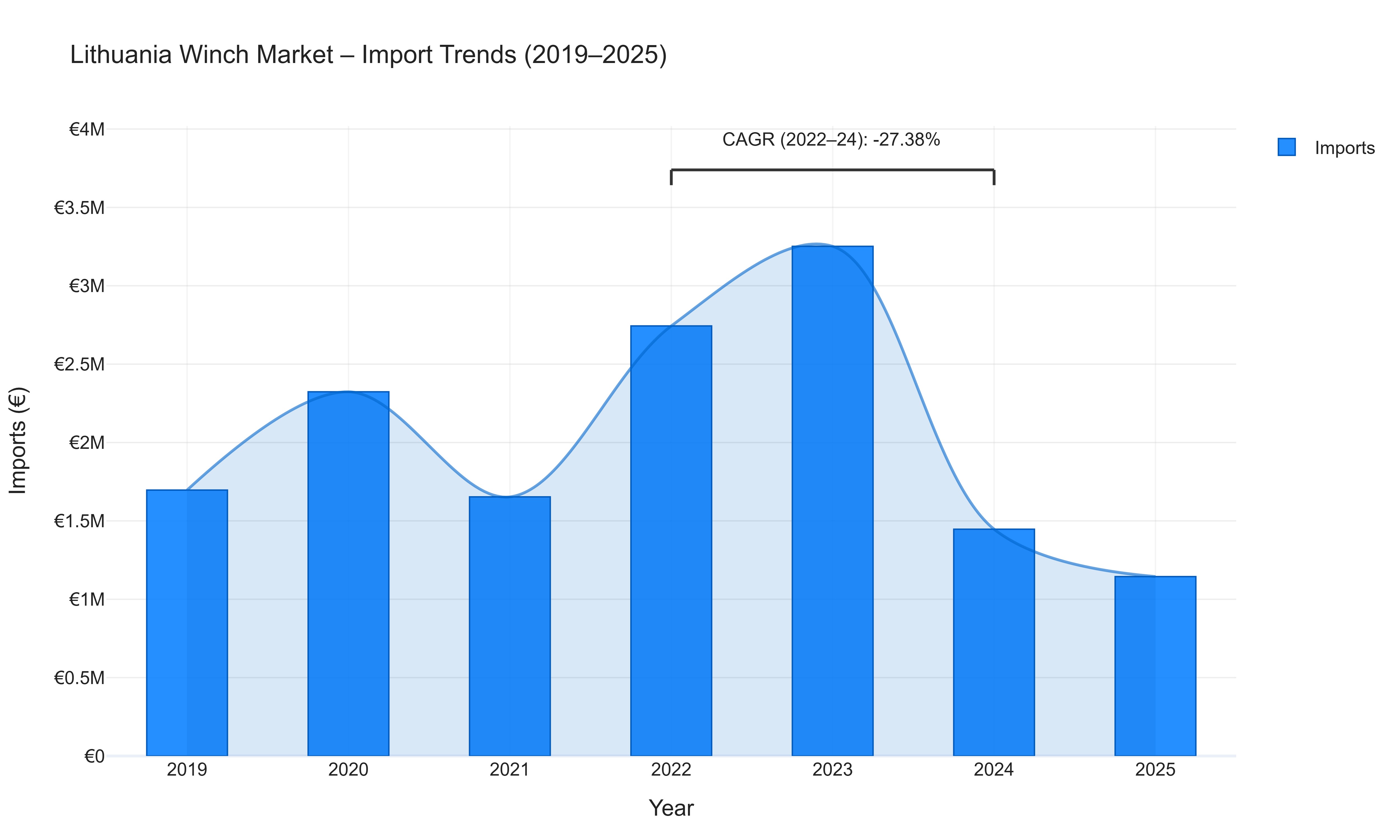 Lithuania Winch Market - Import Trends (2019-2025)