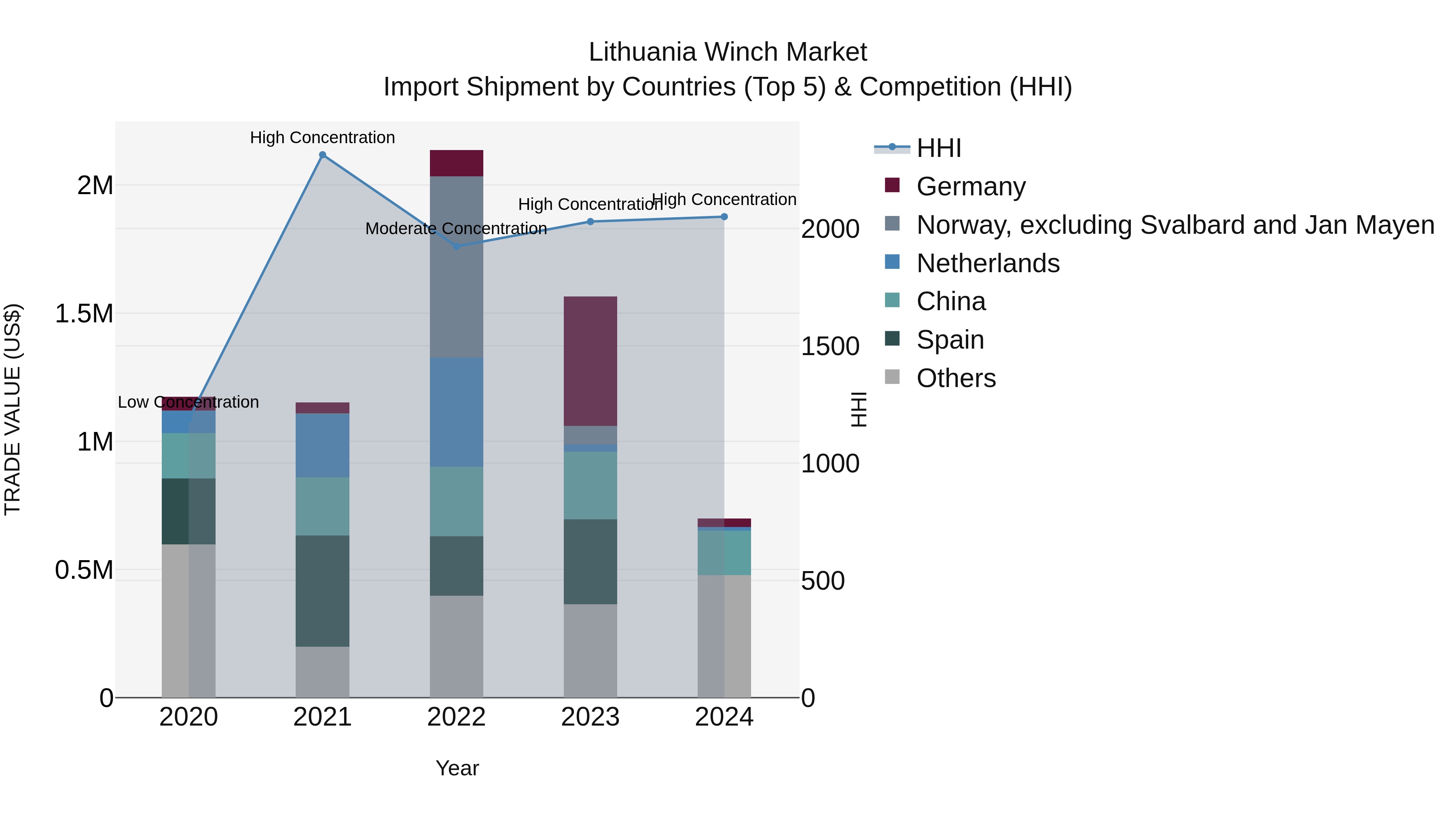 Lithuania Winch Market Top 5 Importing Countries and Market Competition (HHI) Analysis