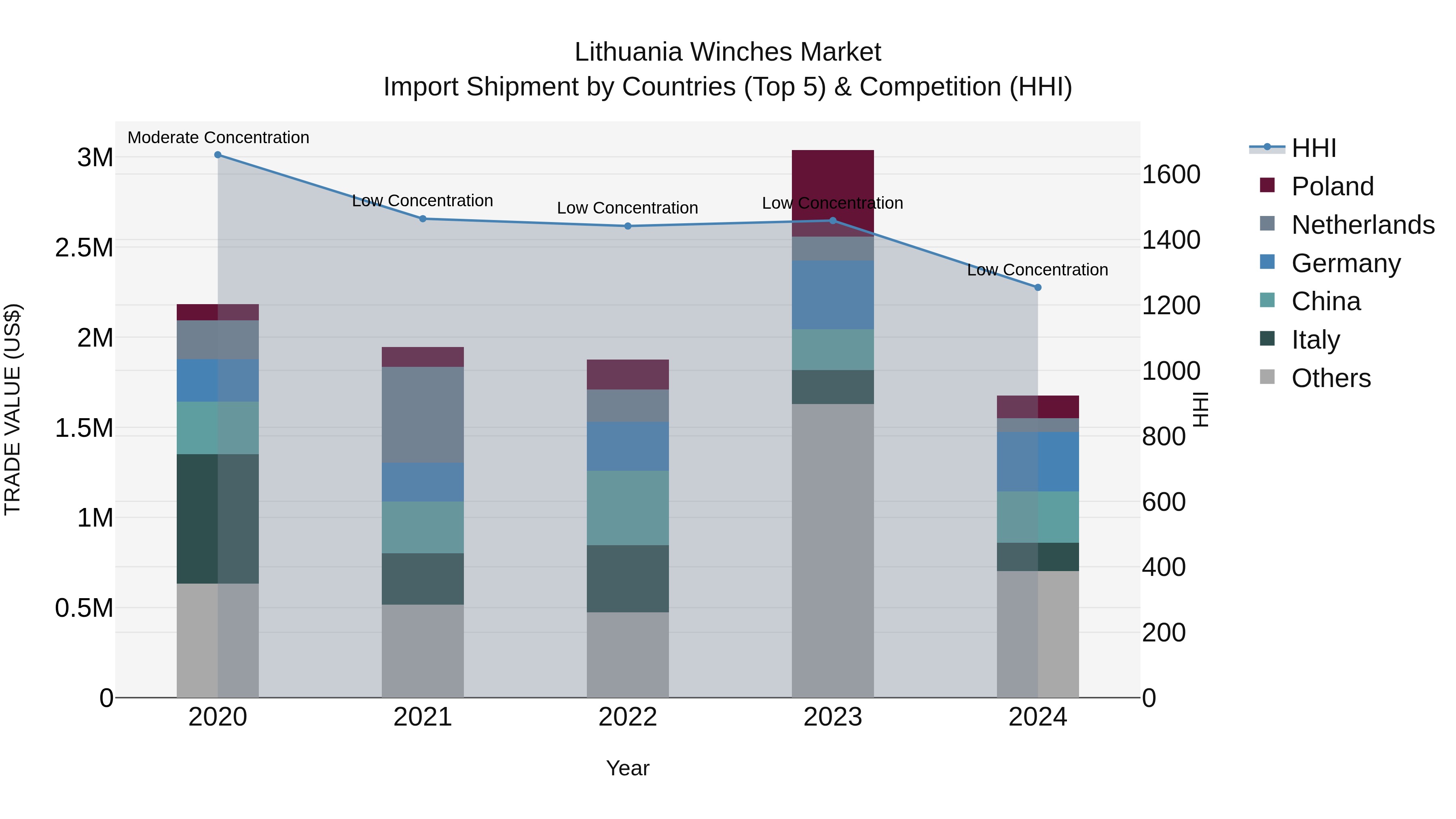 Lithuania Winches Market Top 5 Importing Countries and Market Competition (HHI) Analysis