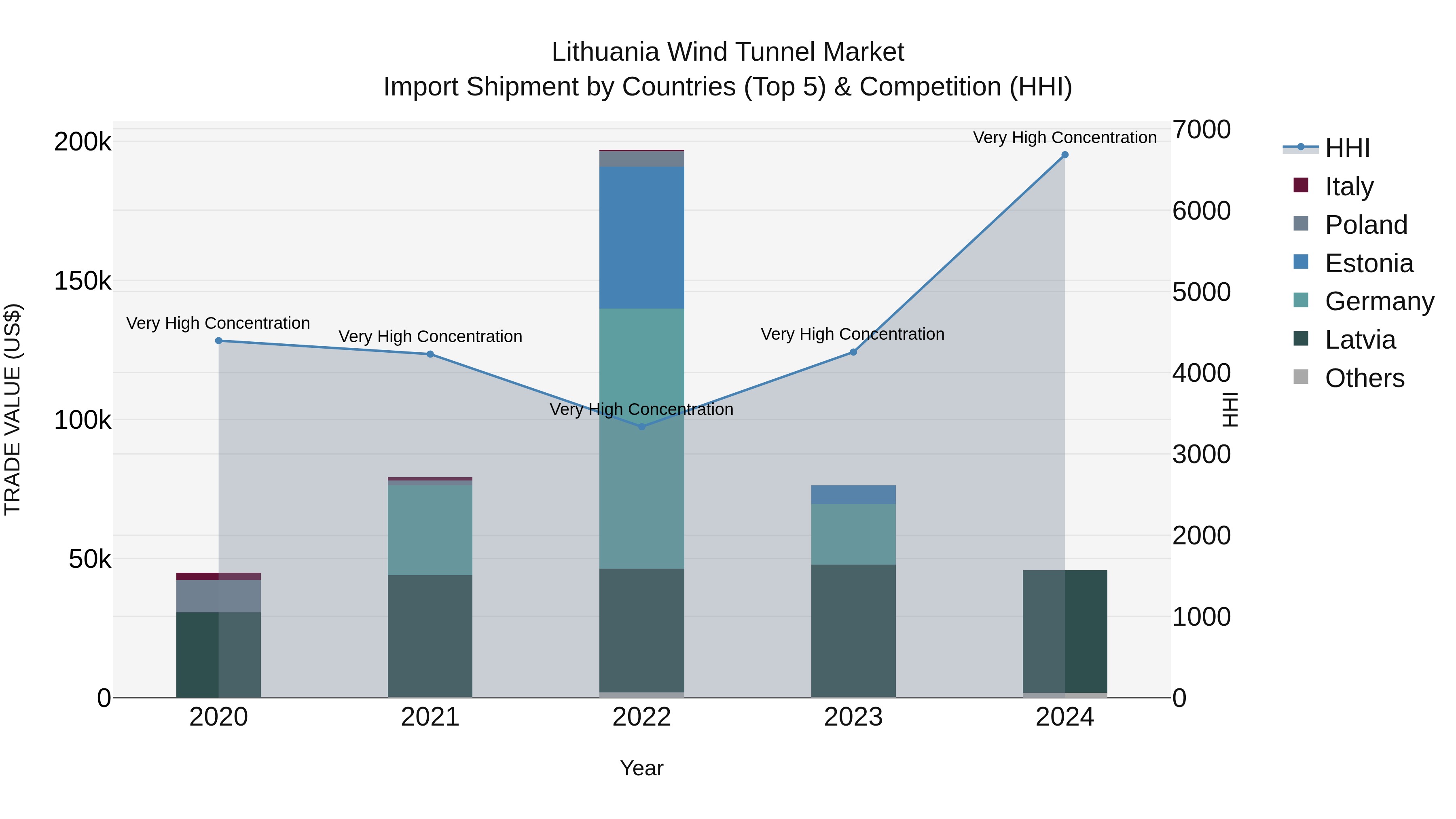 Lithuania Wind Tunnel Market Top 5 Importing Countries and Market Competition (HHI) Analysis