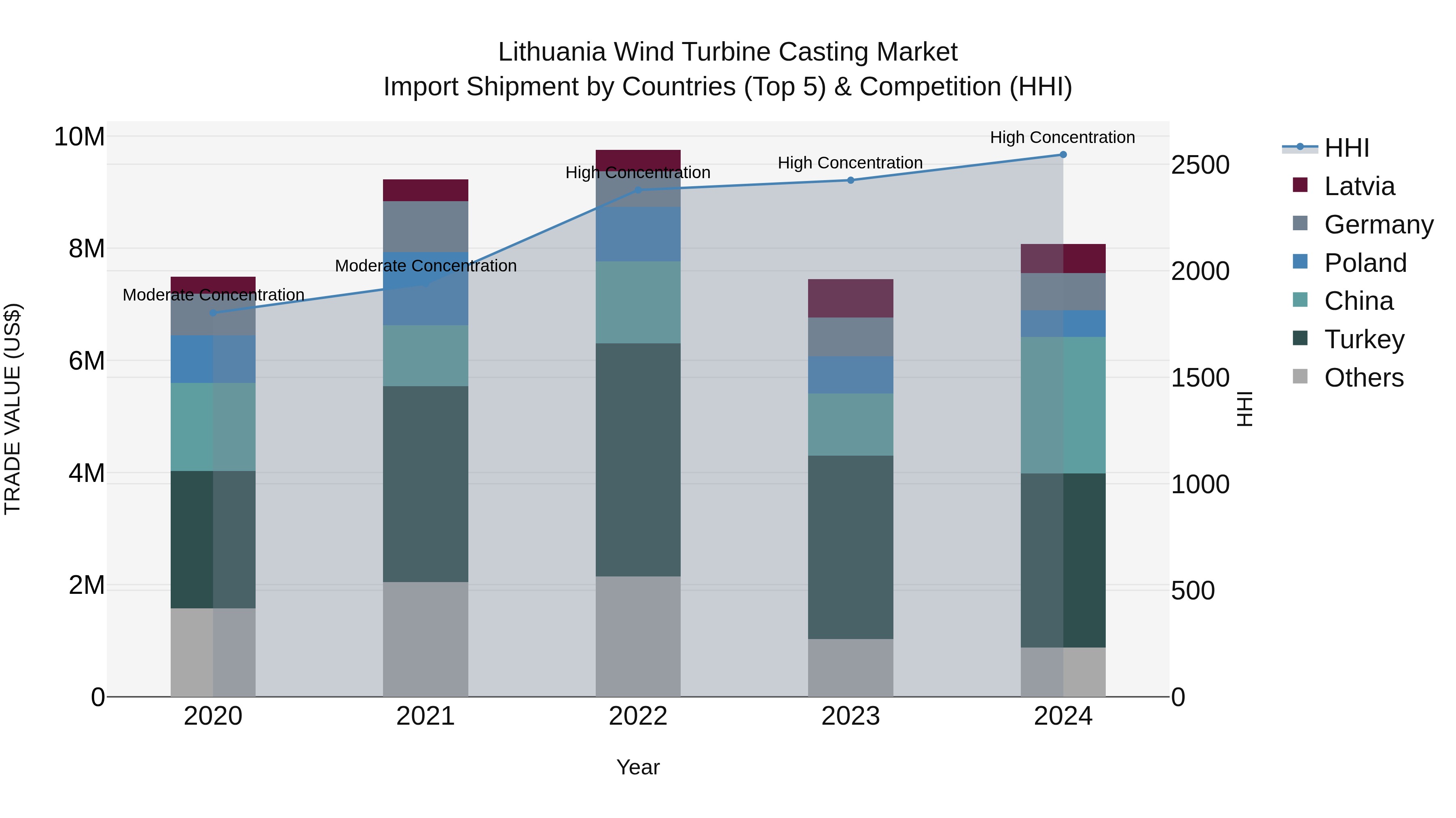 Lithuania Wind Turbine Casting Market Top 5 Importing Countries and Market Competition (HHI) Analysis