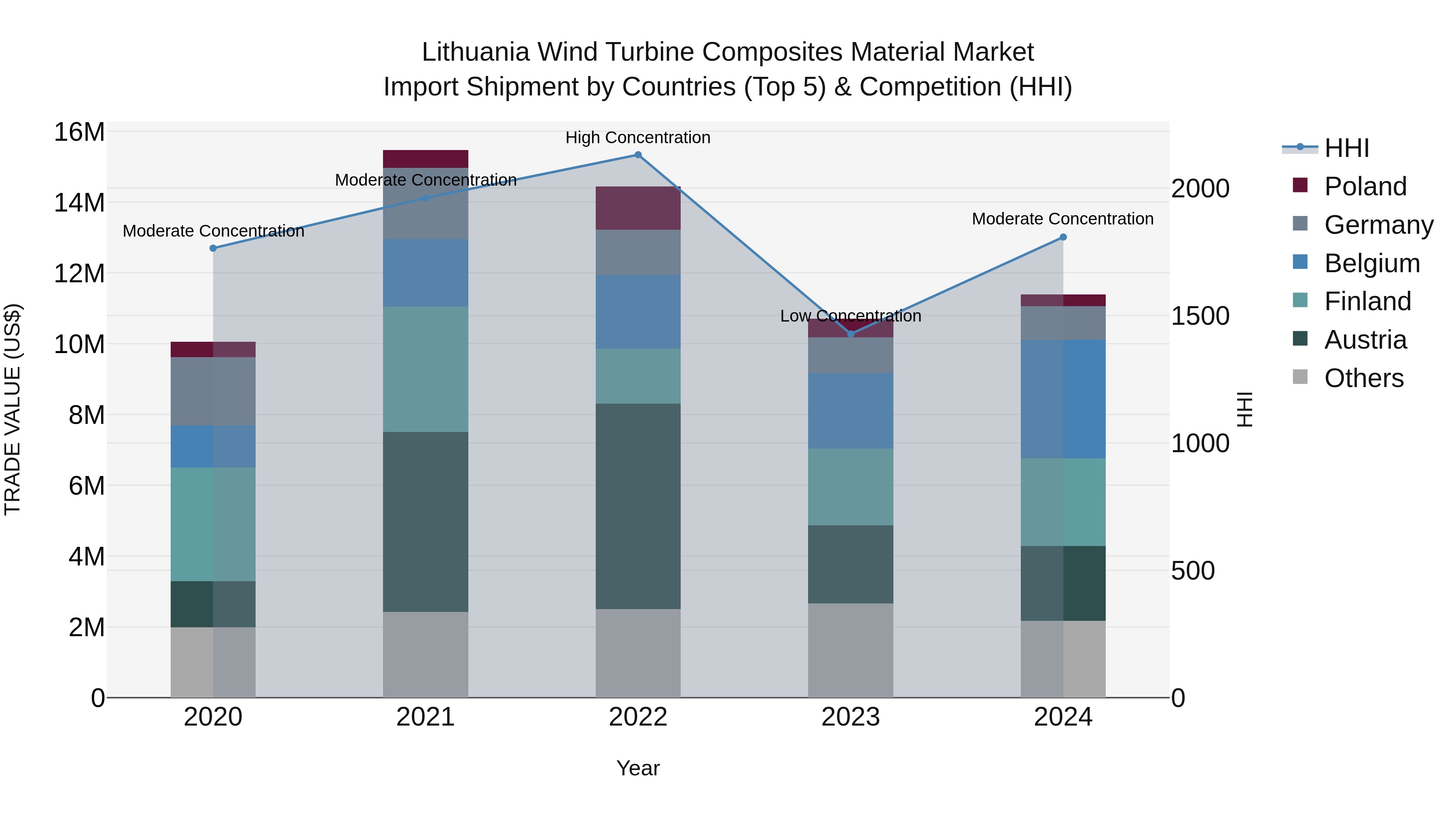 Lithuania Wind Turbine Composites Material Market Top 5 Importing Countries and Market Competition (HHI) Analysis