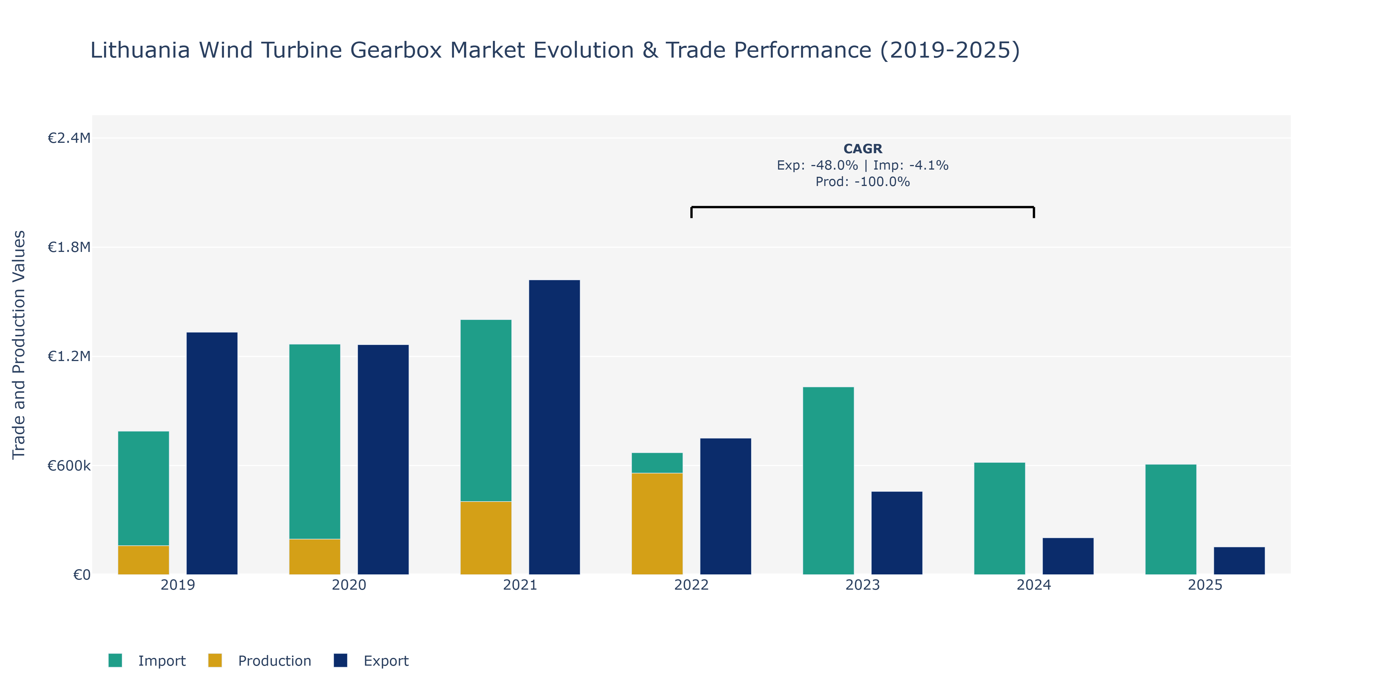 Lithuania Wind Turbine Gearbox Market: Production & Trade Performance (2019-2025)