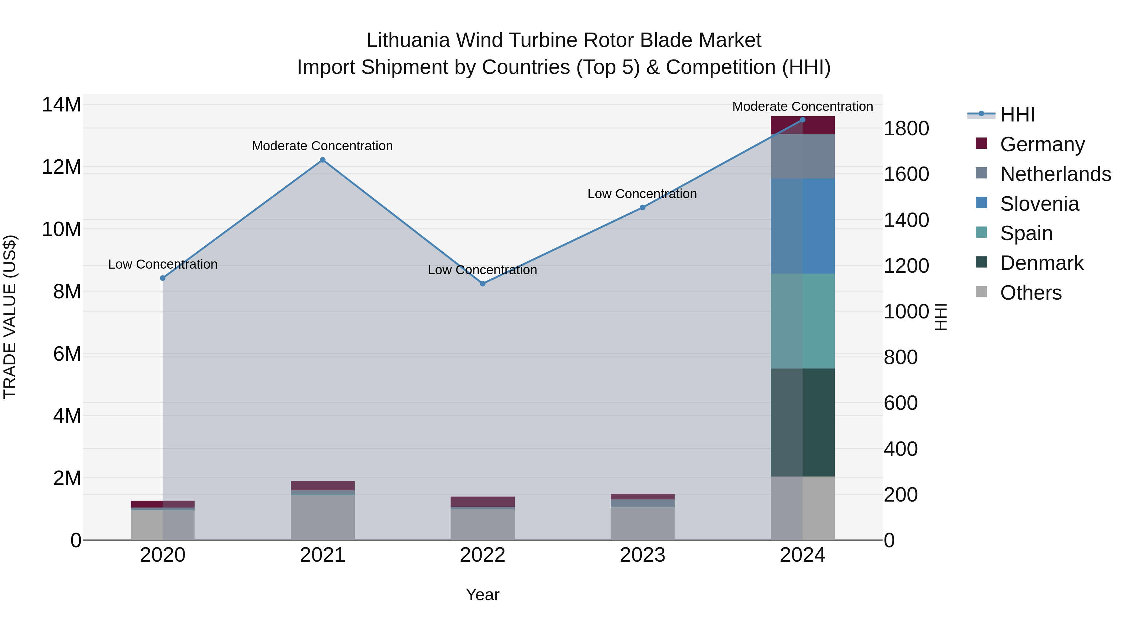 Lithuania Wind Turbine Rotor Blade Market Top 5 Importing Countries and Market Competition (HHI) Analysis