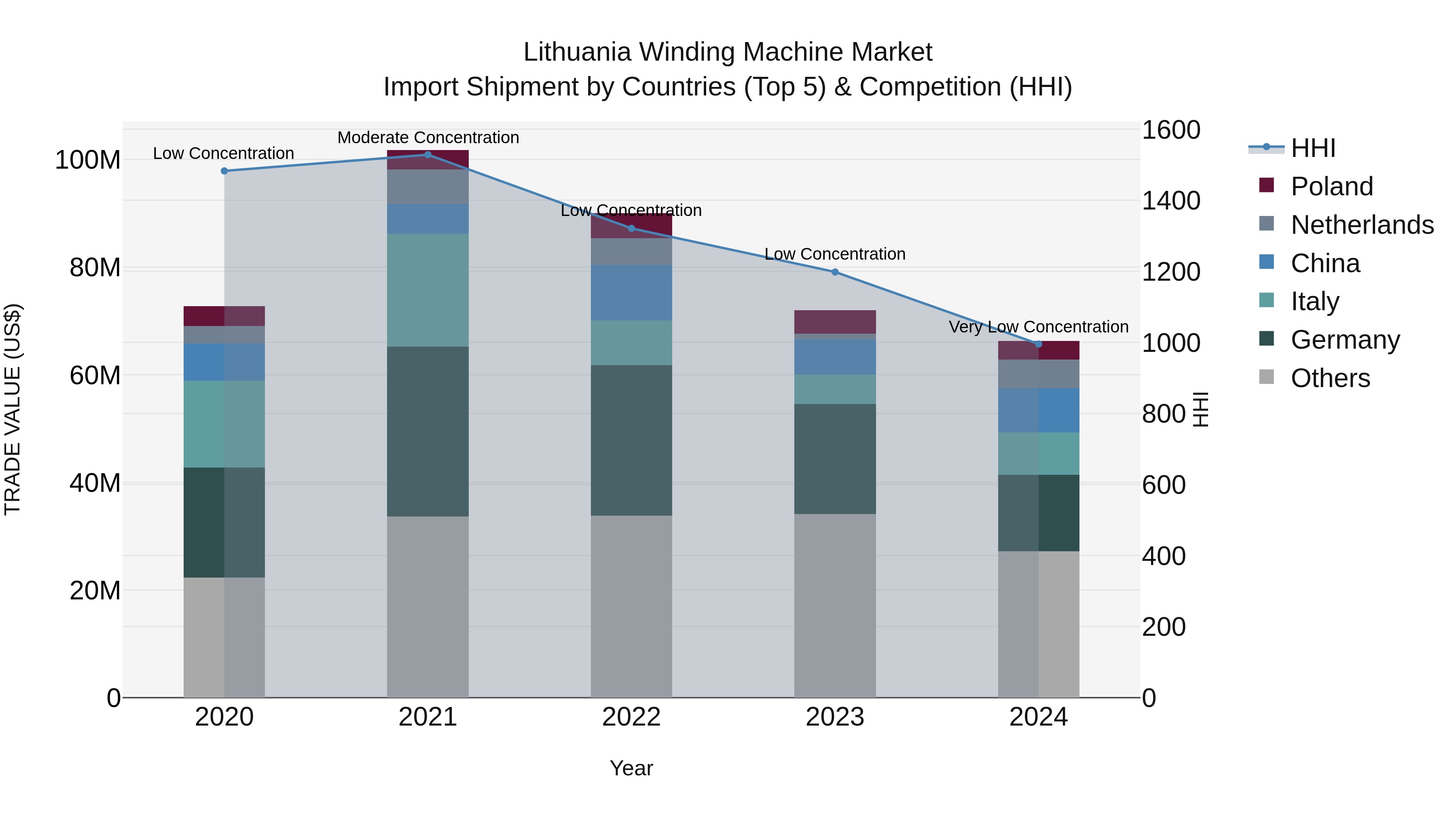 Lithuania Winding Machine Market Top 5 Importing Countries and Market Competition (HHI) Analysis
