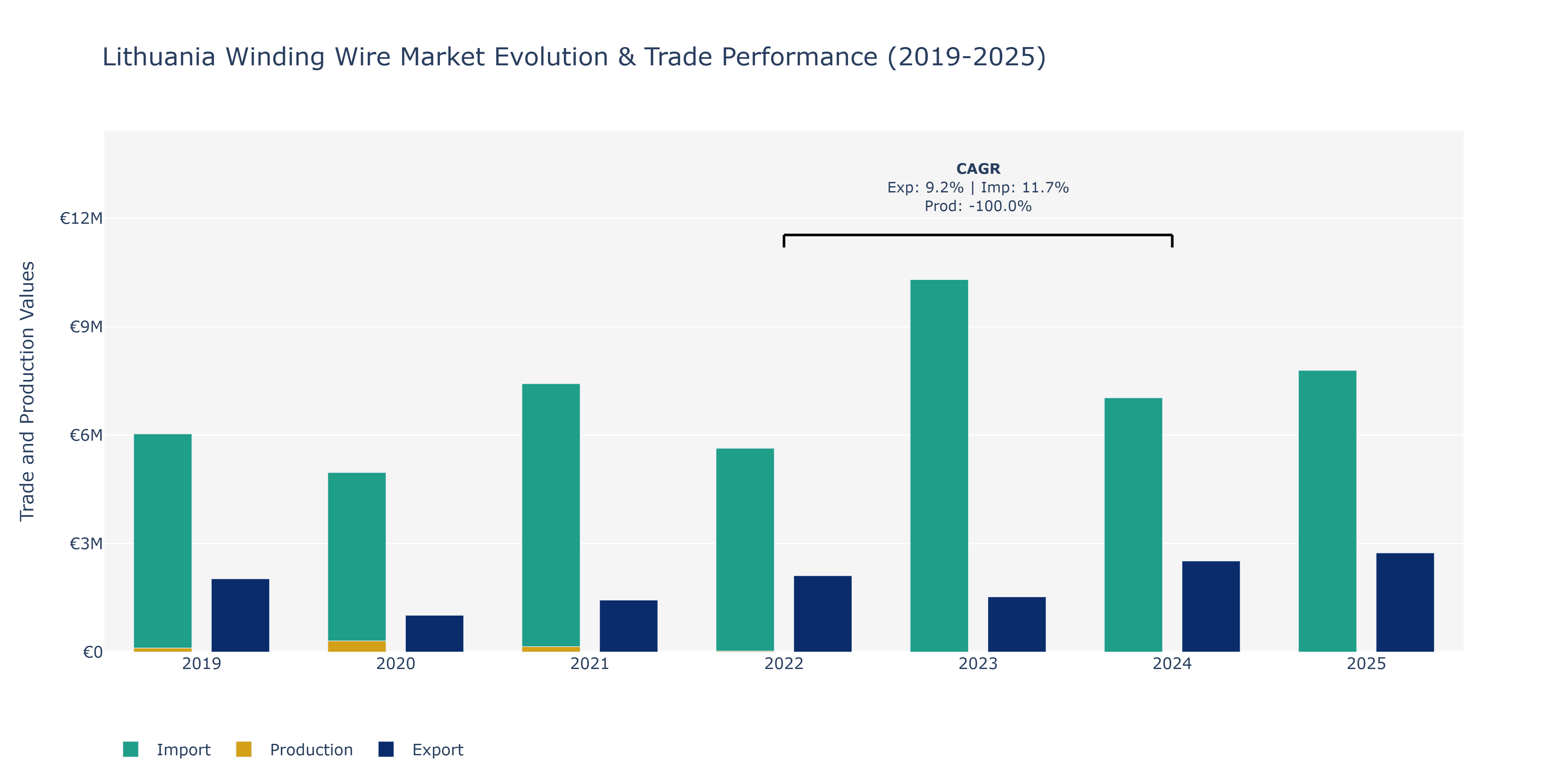 Lithuania Winding Wire Market: Production & Trade Performance (2019-2025)