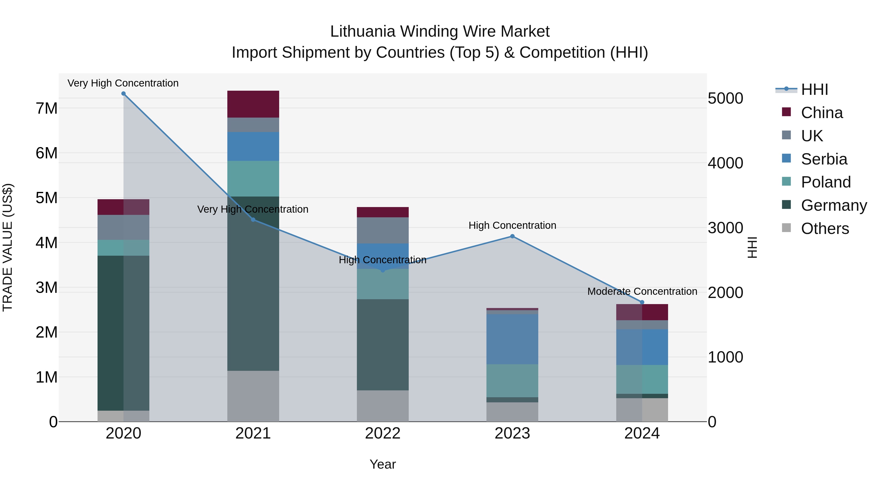 Lithuania Winding Wire Market Top 5 Importing Countries and Market Competition (HHI) Analysis