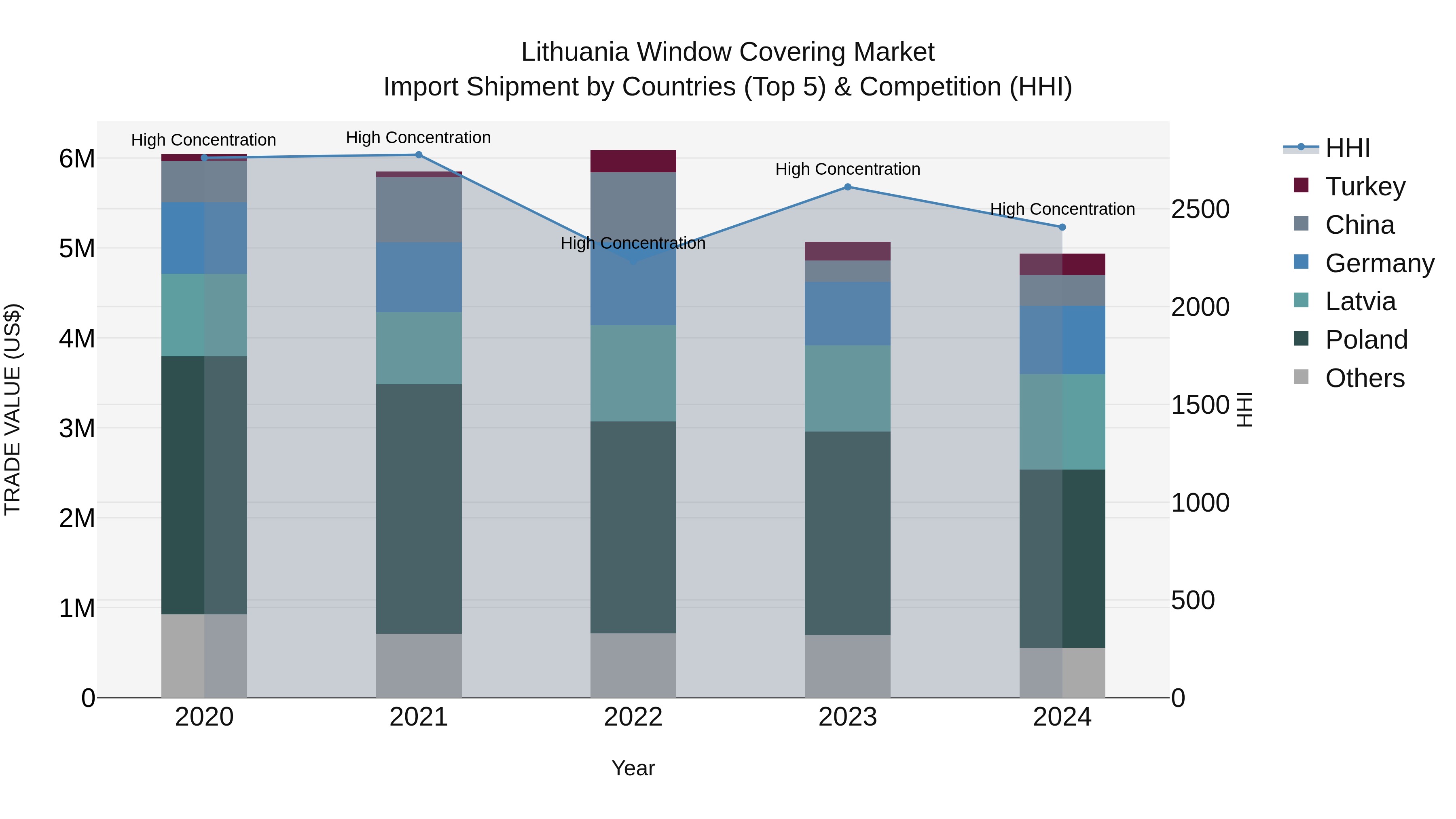 Lithuania Window Covering Market Top 5 Importing Countries and Market Competition (HHI) Analysis