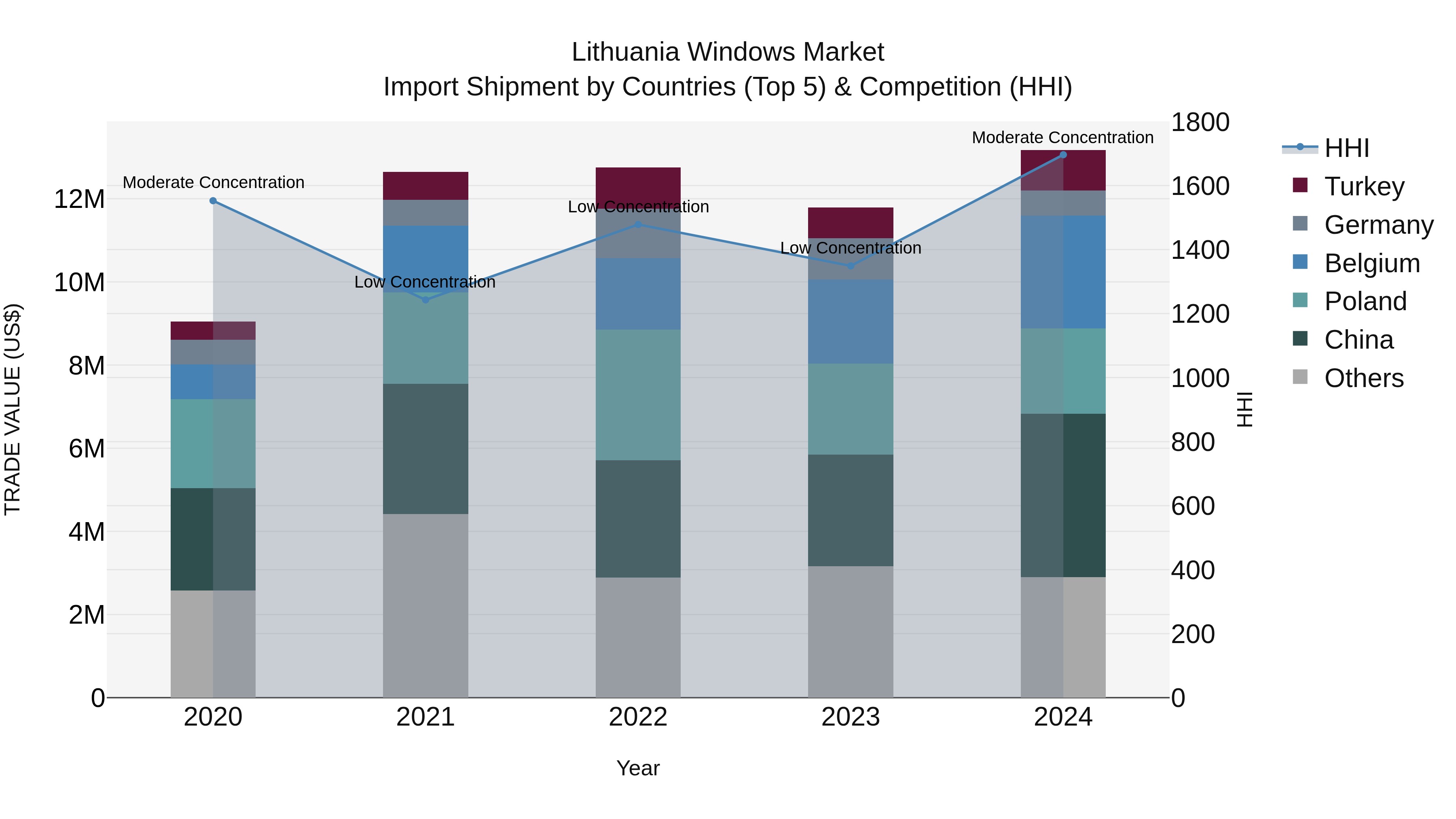 Lithuania Windows Market Top 5 Importing Countries and Market Competition (HHI) Analysis