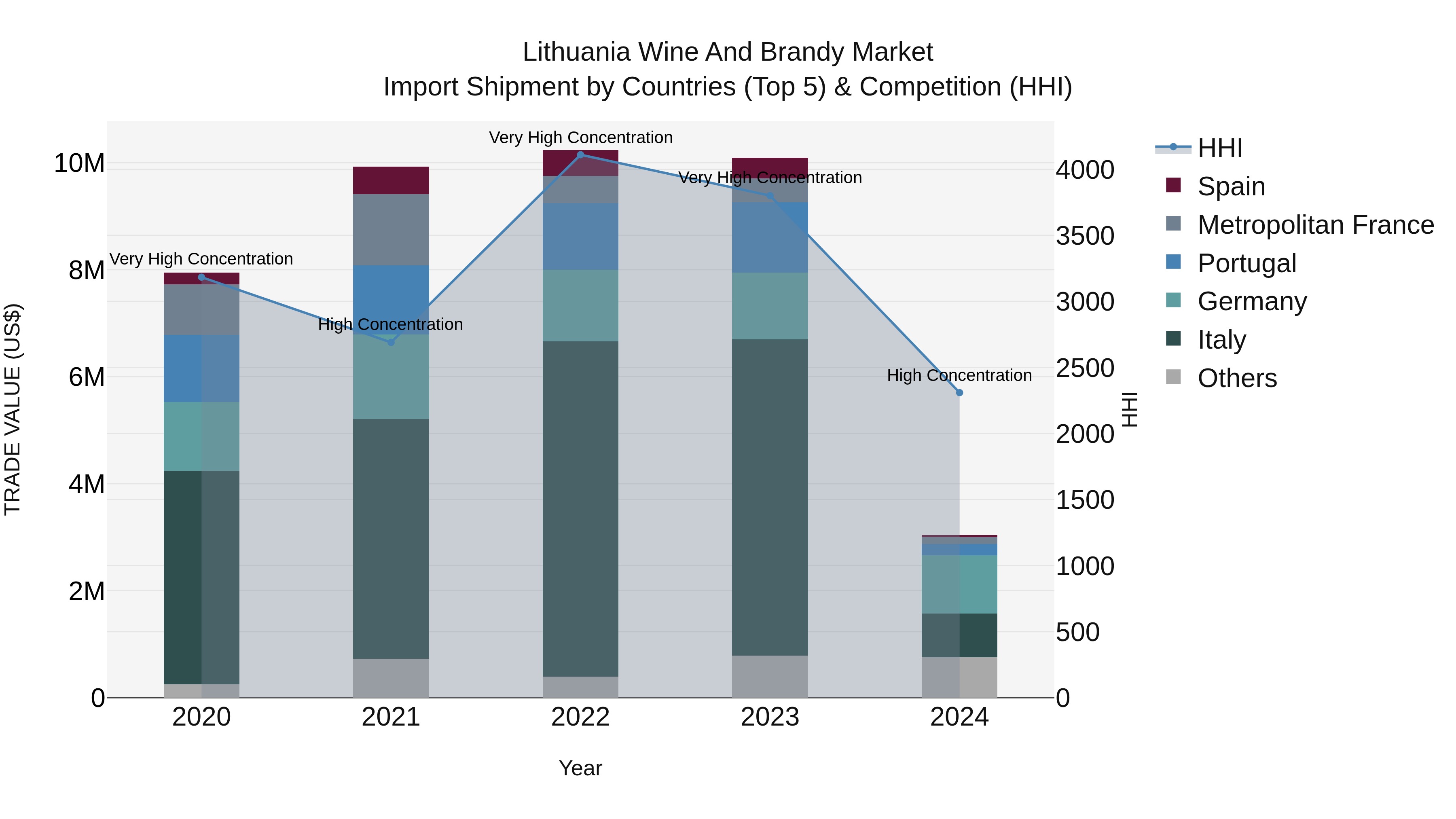 Lithuania Wine and Brandy Market Top 5 Importing Countries and Market Competition (HHI) Analysis