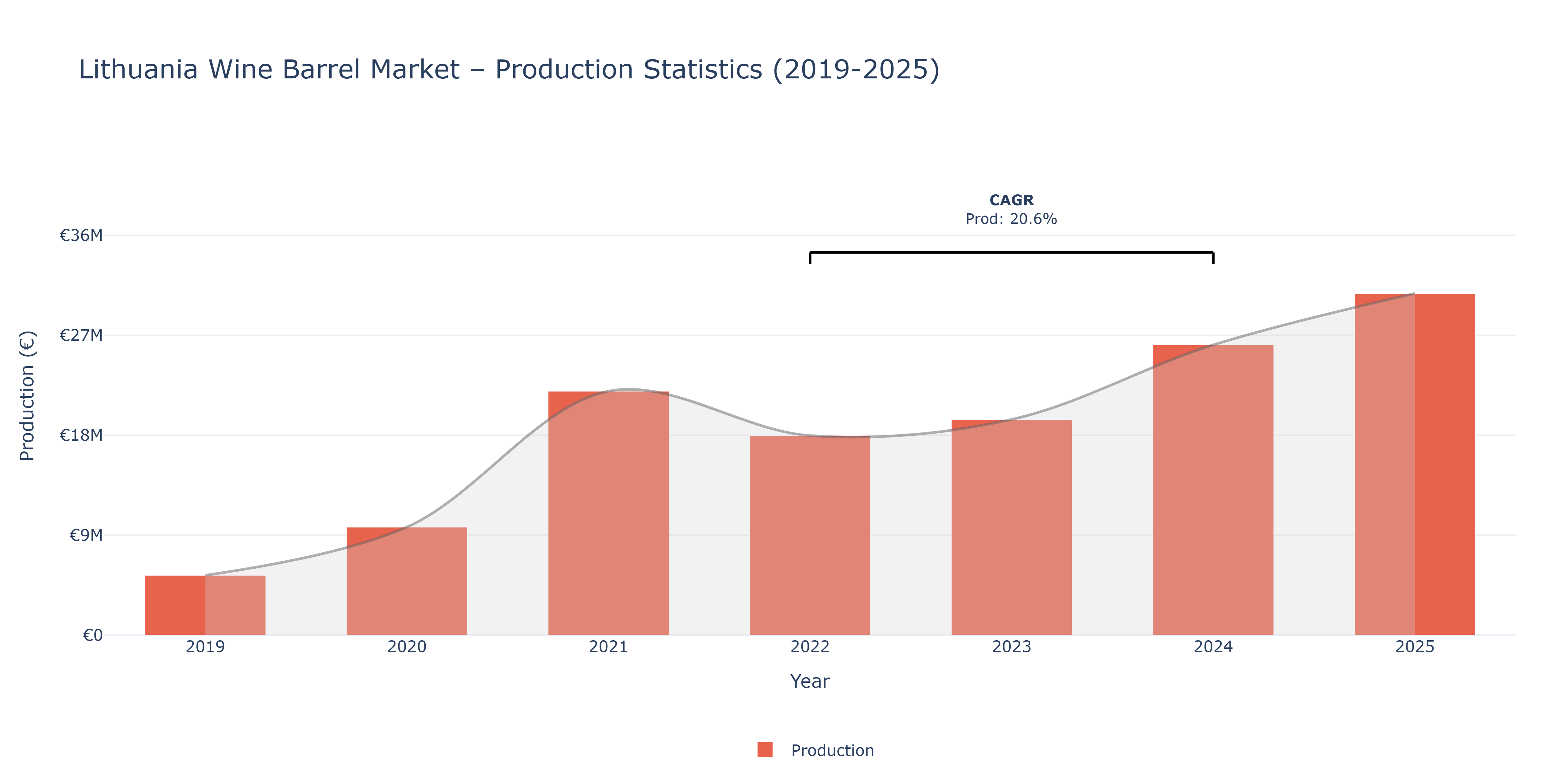 Lithuania Wine Barrel - Market Production Statistics (2019-2025)