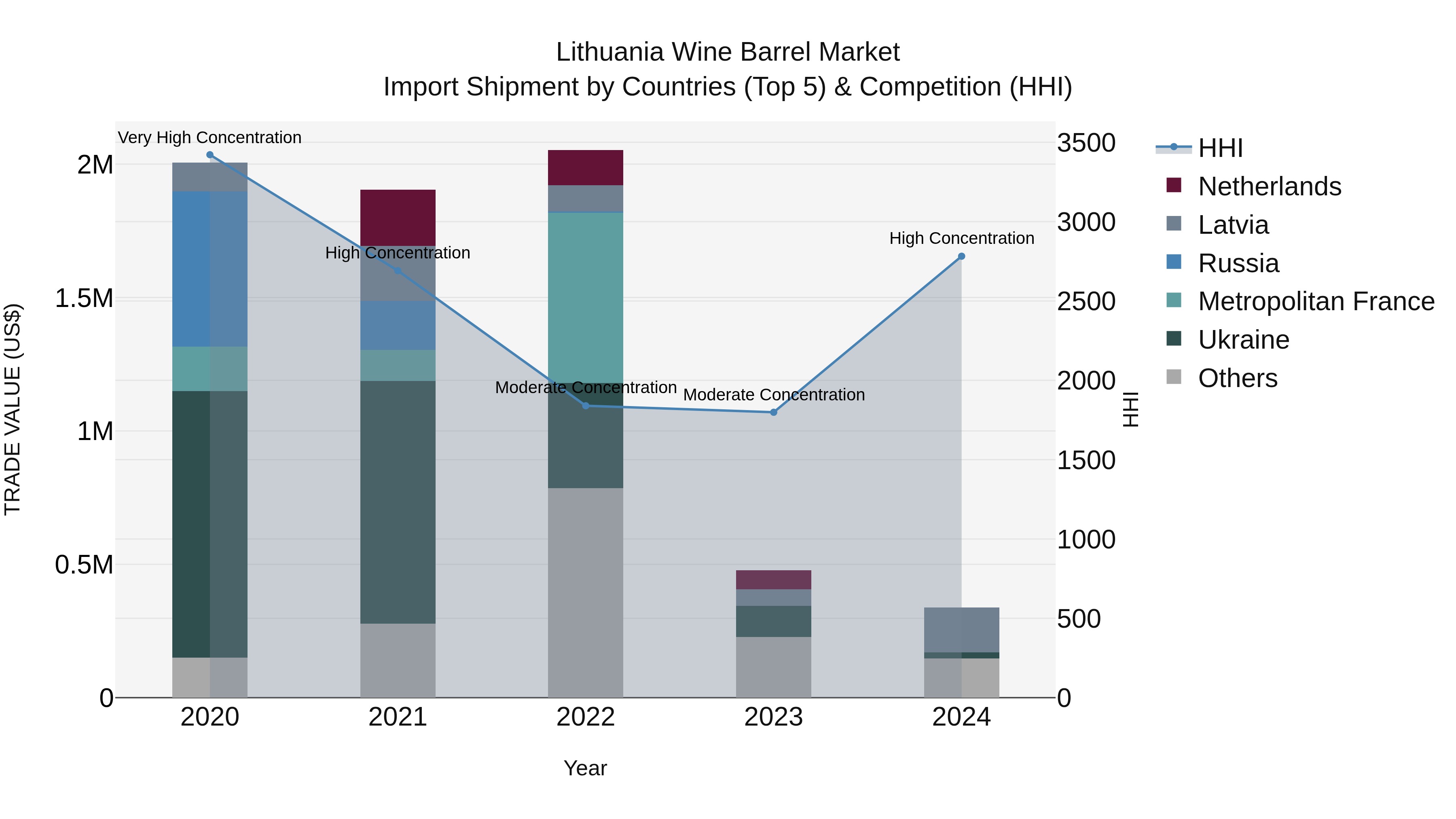Lithuania Wine Barrel Market Top 5 Importing Countries and Market Competition (HHI) Analysis