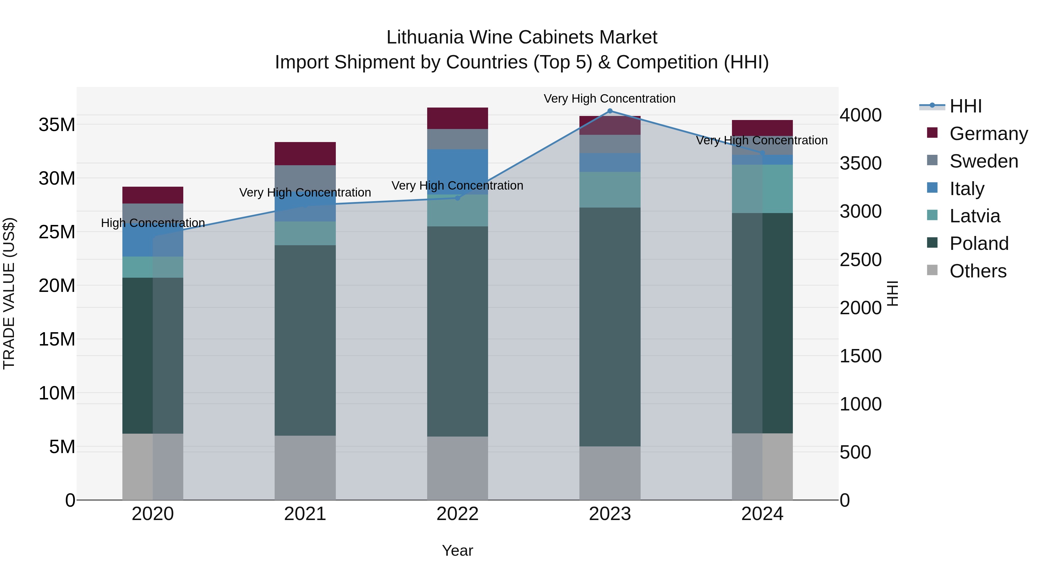 Lithuania Wine Cabinets Market Top 5 Importing Countries and Market Competition (HHI) Analysis