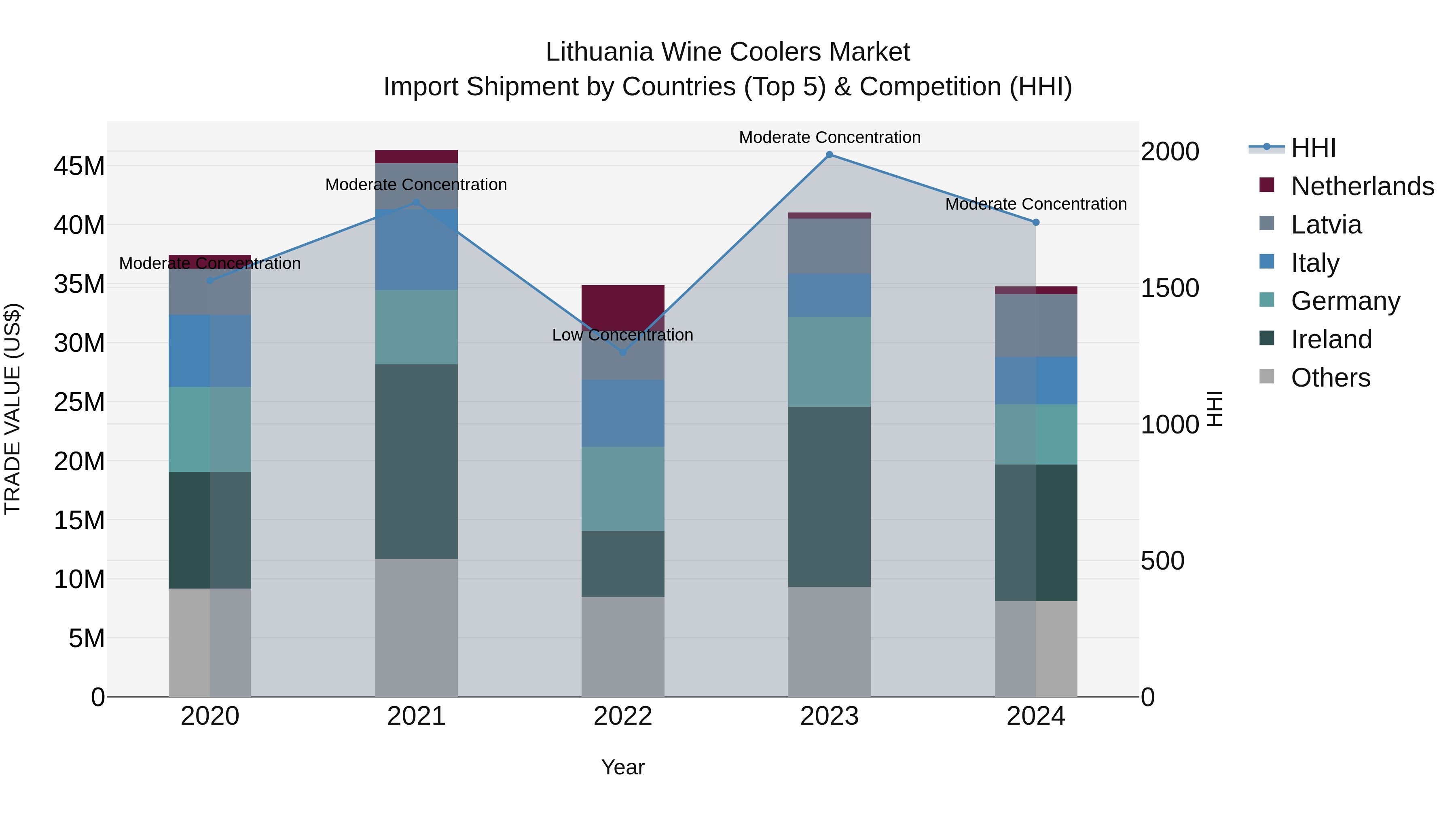 Lithuania Wine Coolers Market Top 5 Importing Countries and Market Competition (HHI) Analysis