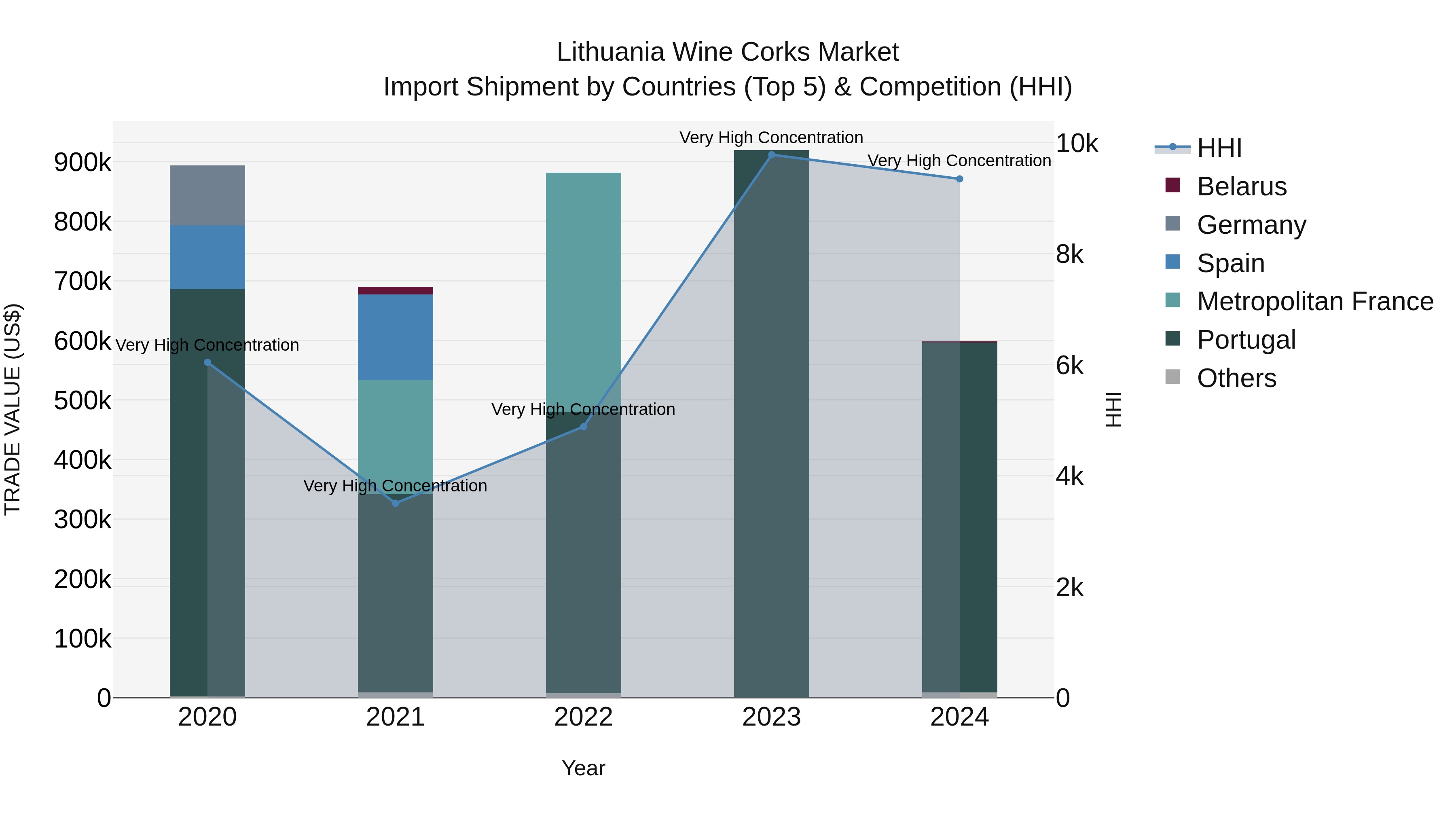 Lithuania Wine Corks Market Top 5 Importing Countries and Market Competition (HHI) Analysis