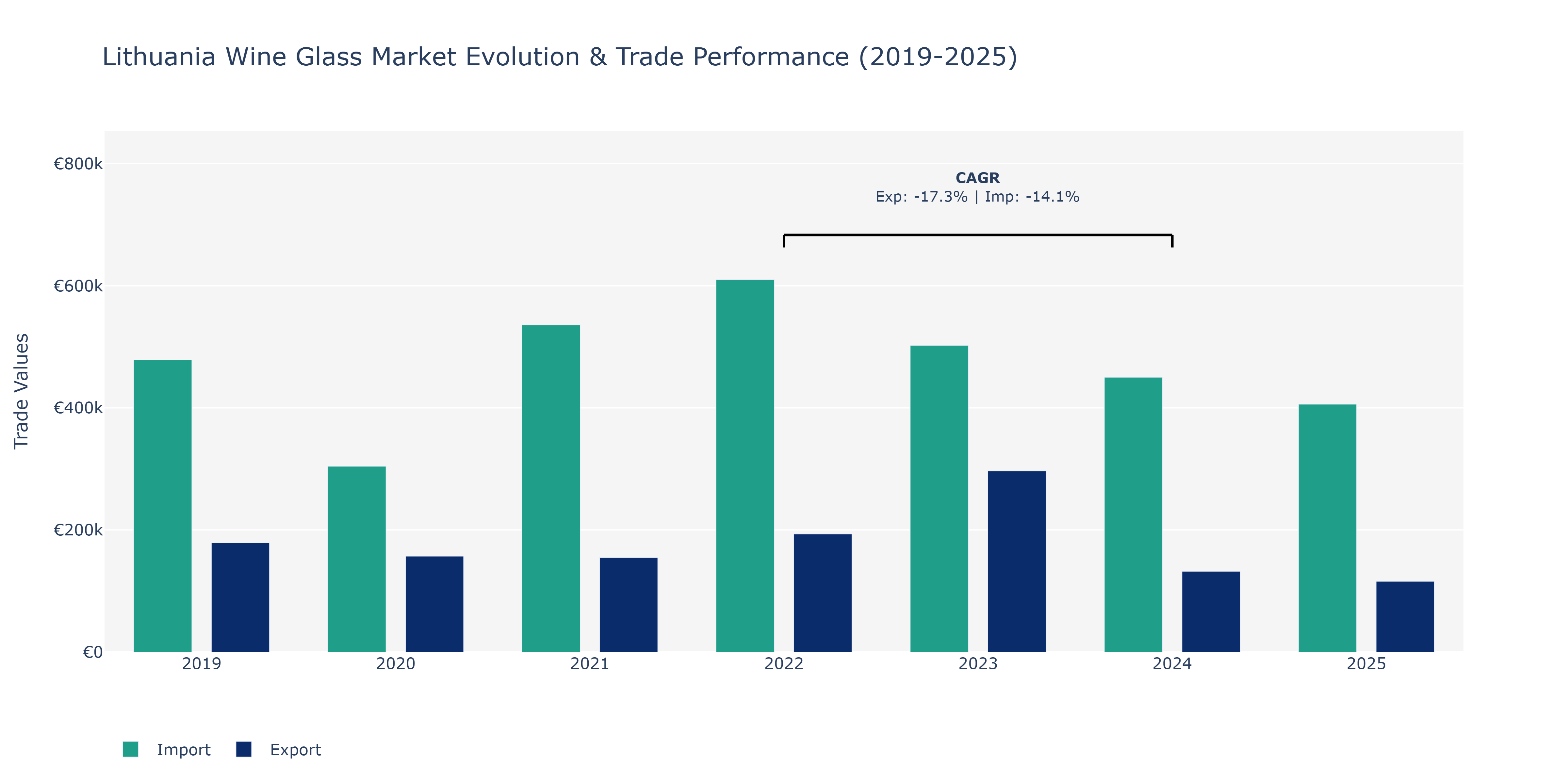 Lithuania Wine Glass Market: Production & Trade Performance (2019-2025)